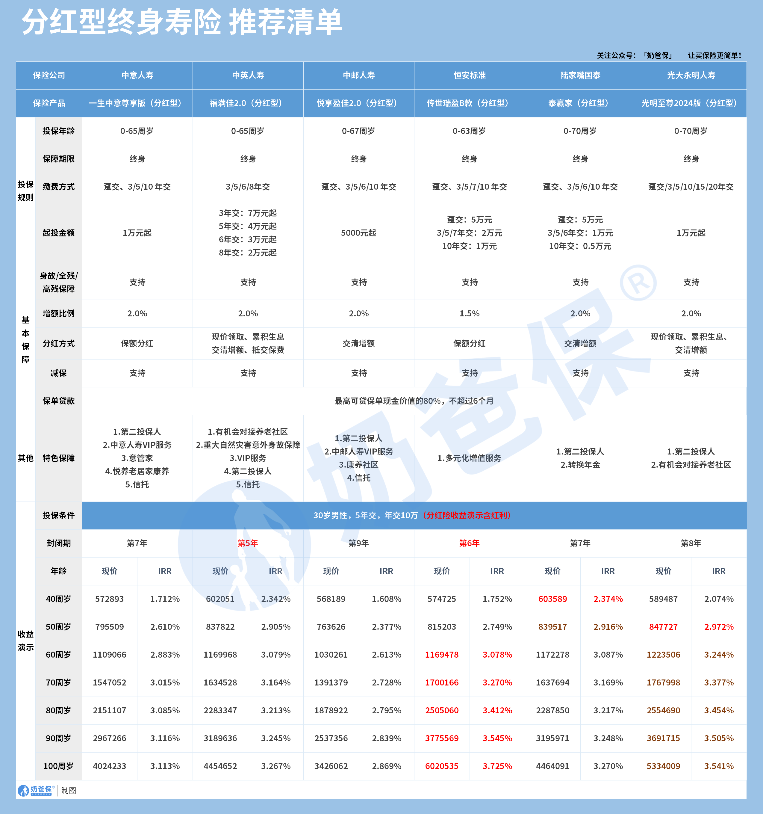 分红型终身寿险推荐