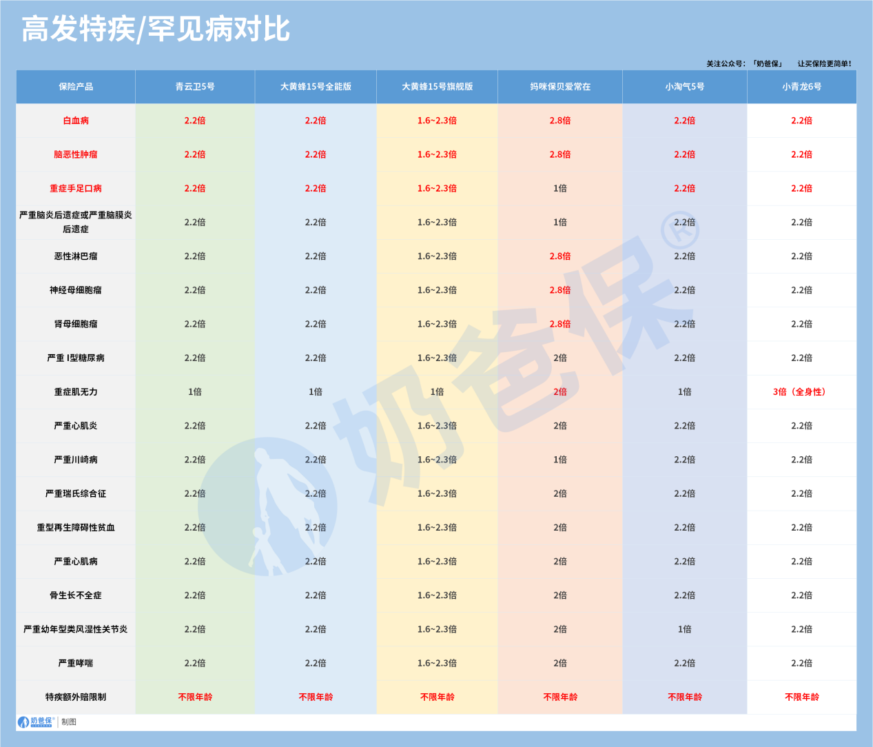 少儿重疾险高发特疾罕见病对比