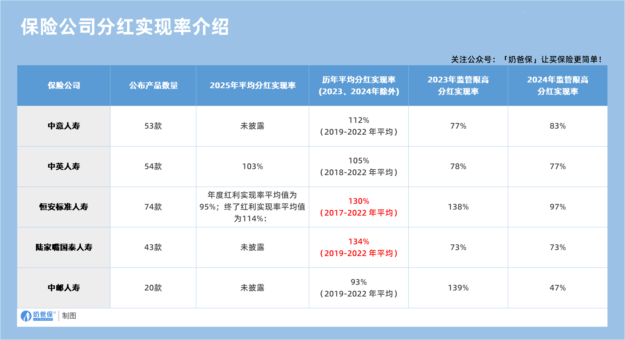 保司分红实现率介绍