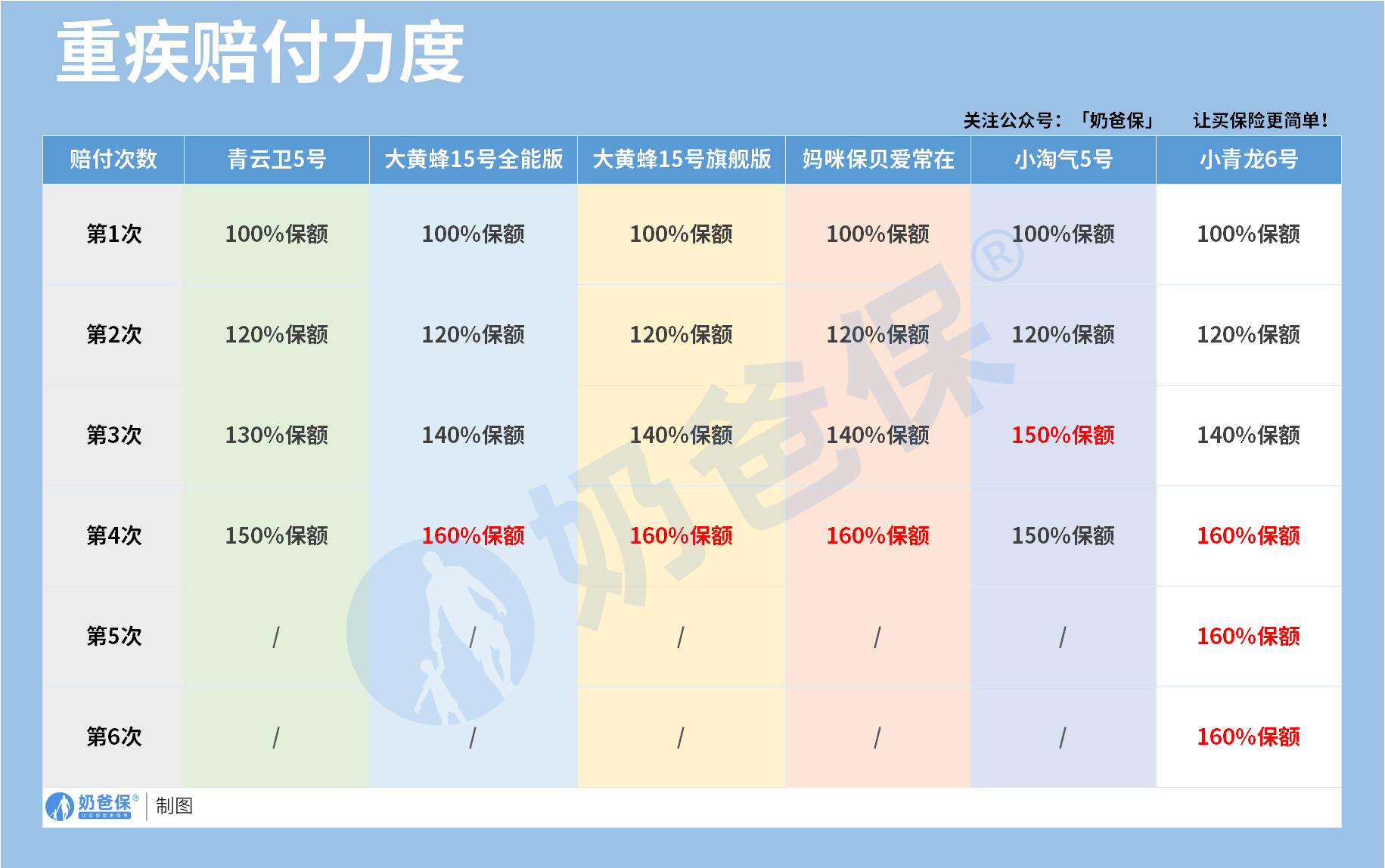 少儿重疾险重疾赔付力度