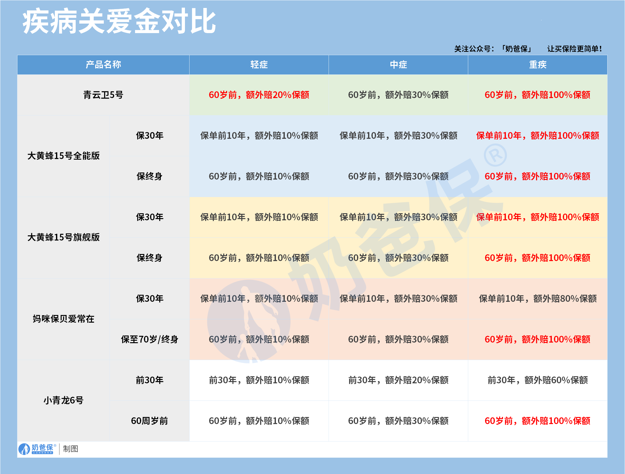 少儿重疾险疾病关爱金