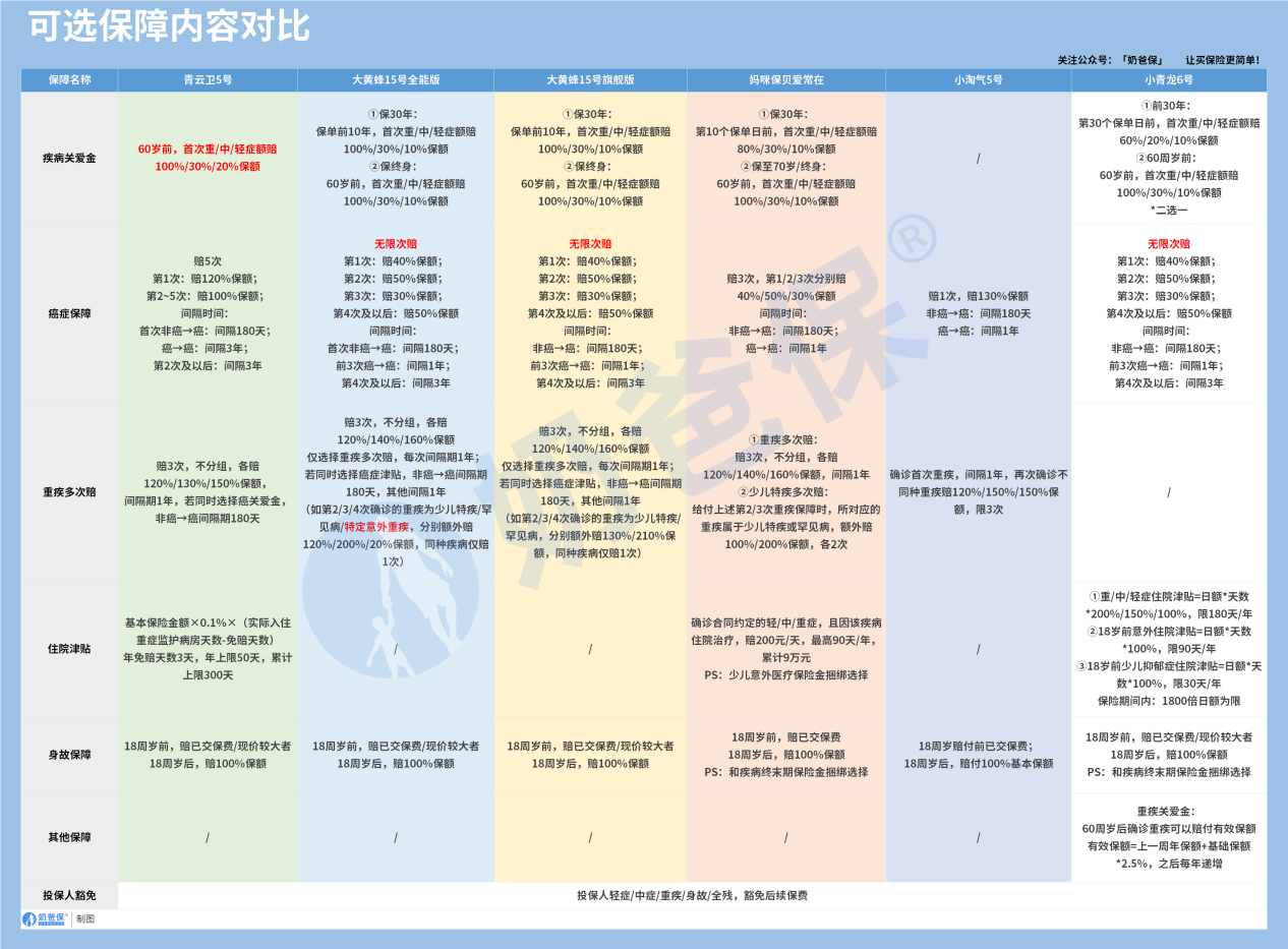 少儿重疾险可选保障