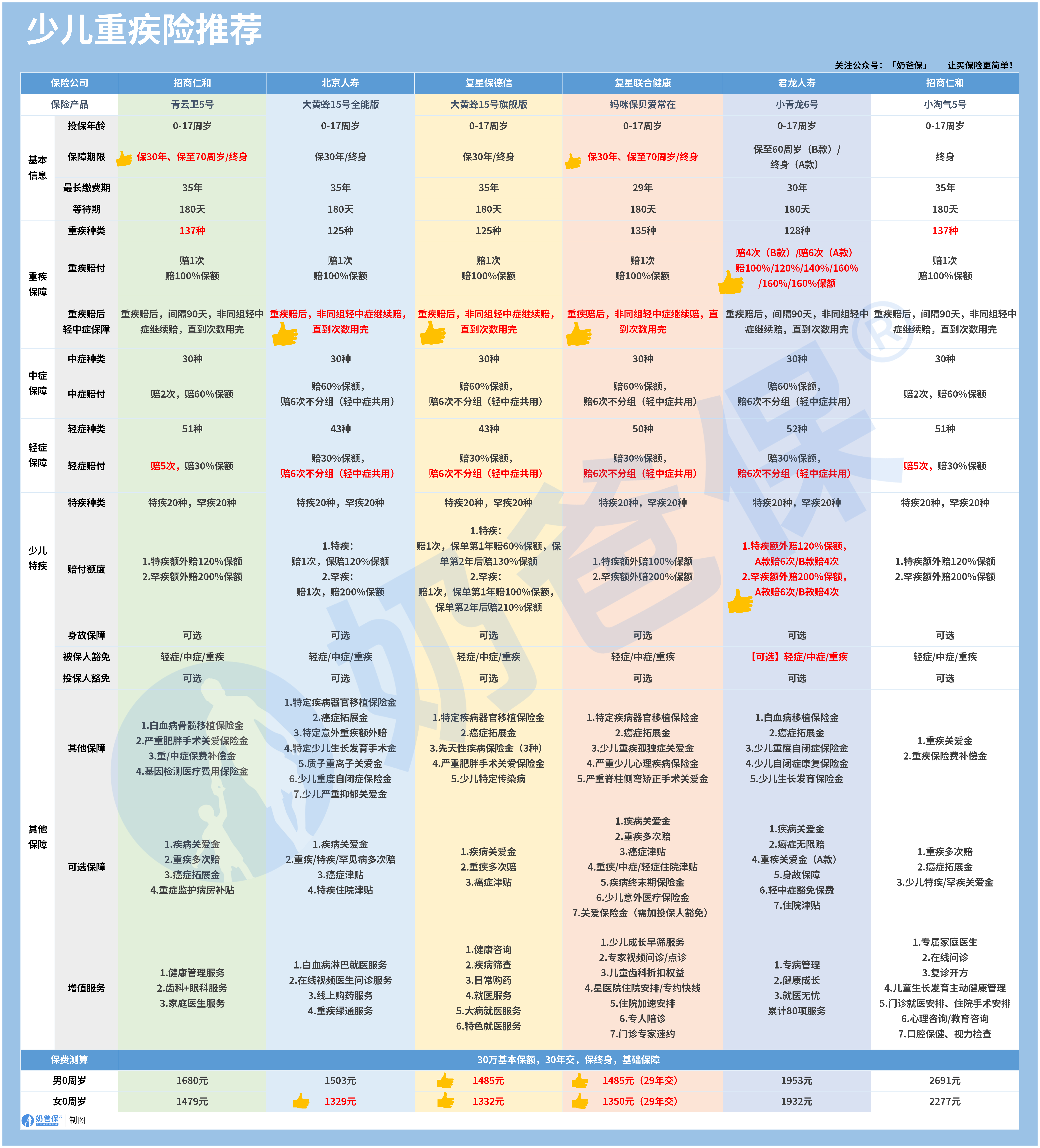 少儿重疾险榜单