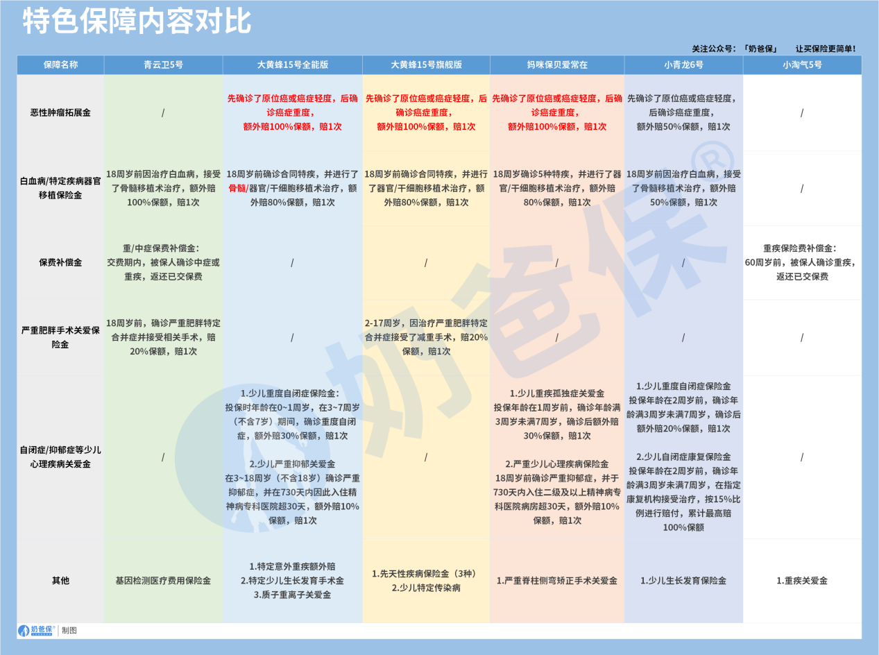 少儿重疾险特色保障