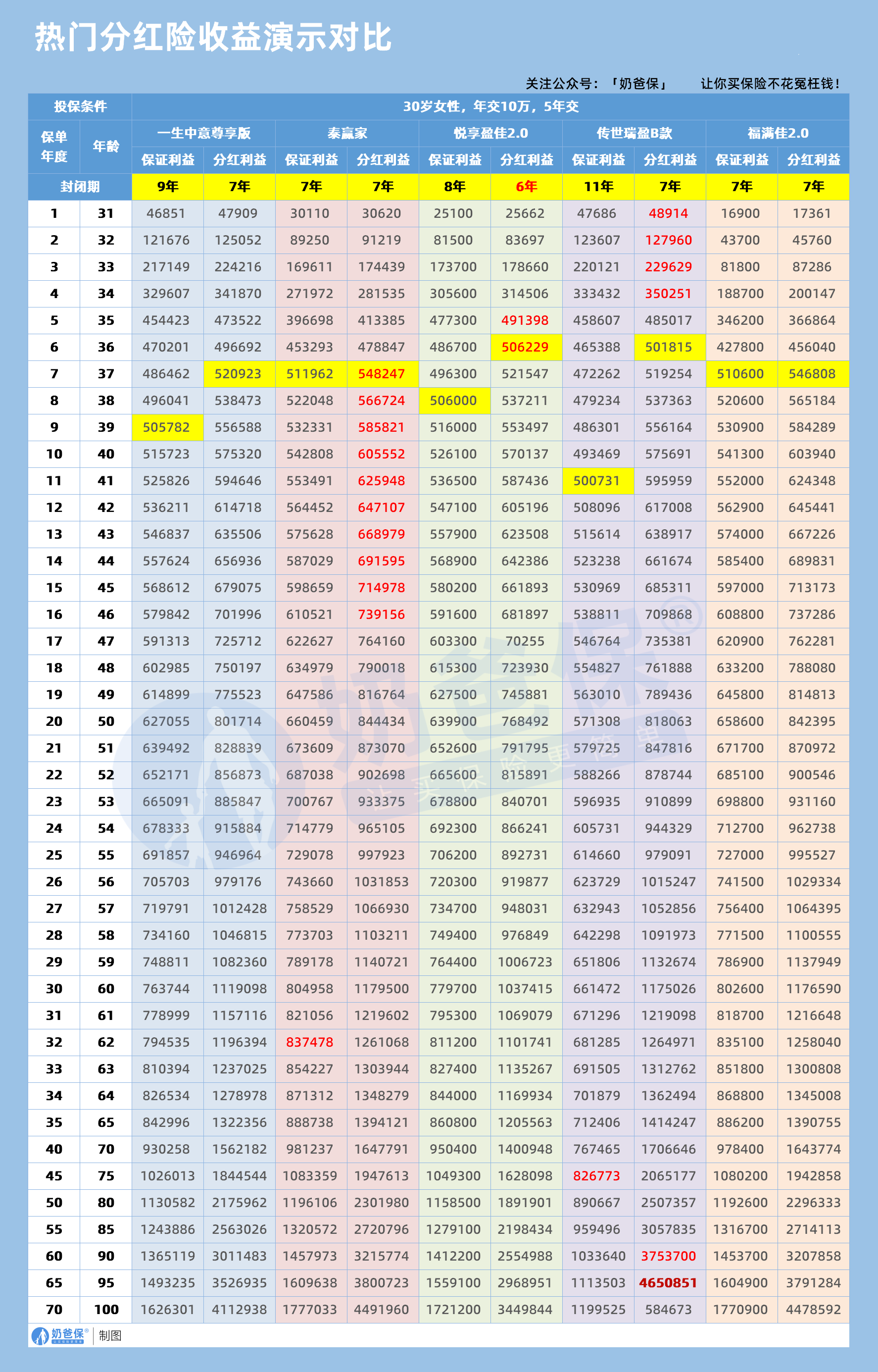 分红险收益对比