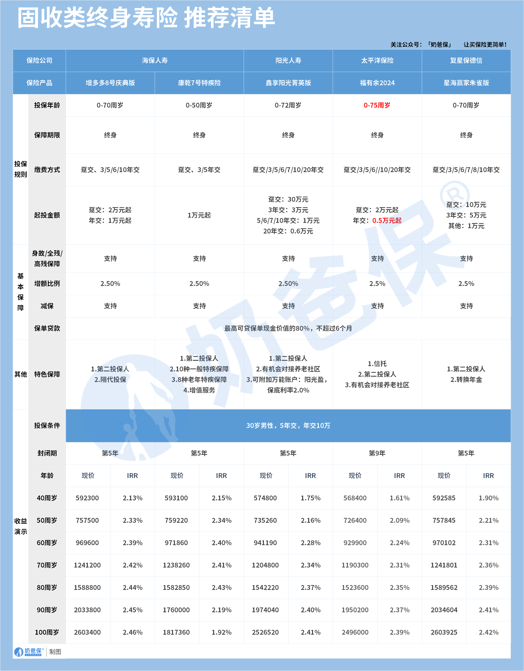 固收类增额终身寿险推荐