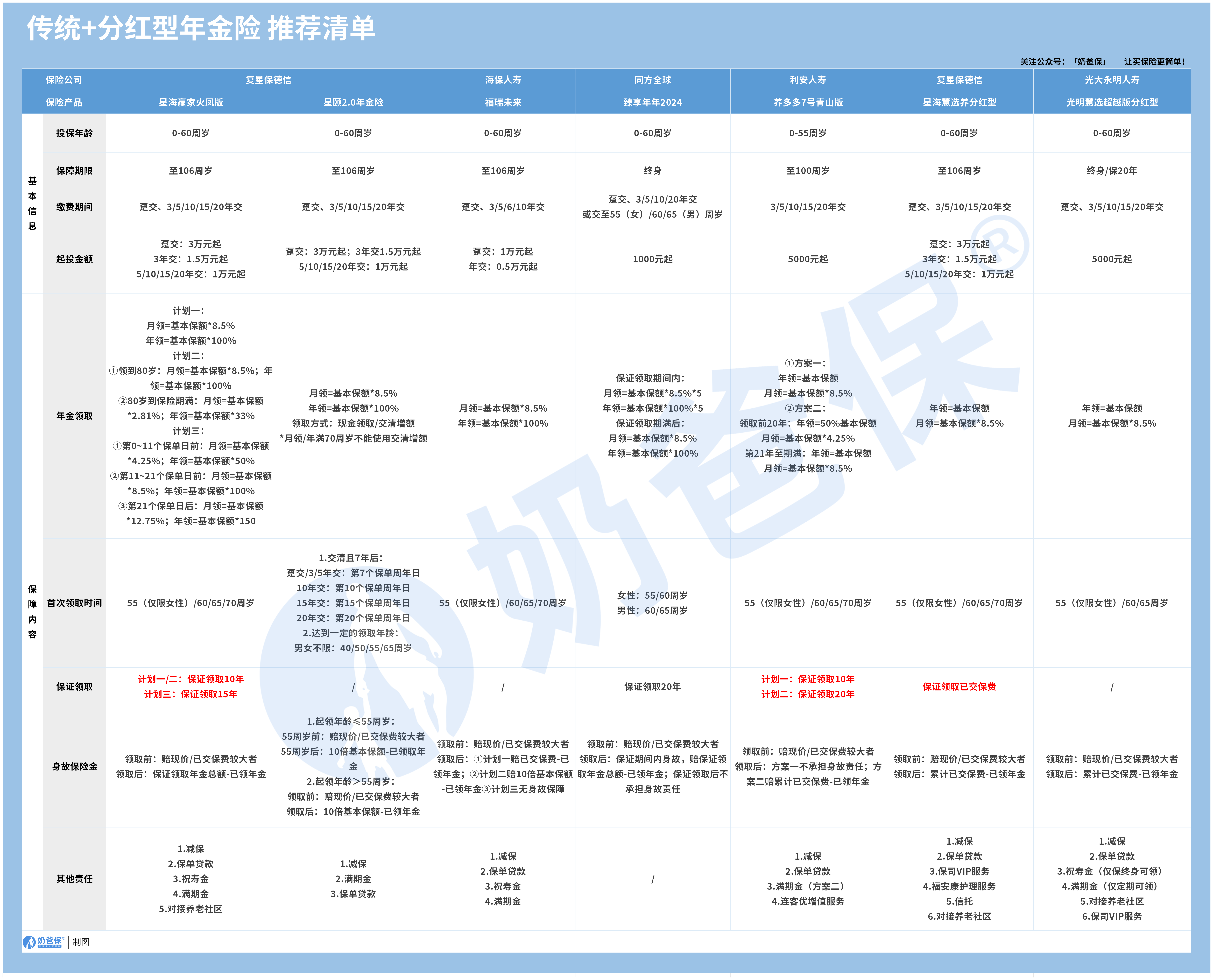 传统+分红型年金险推荐