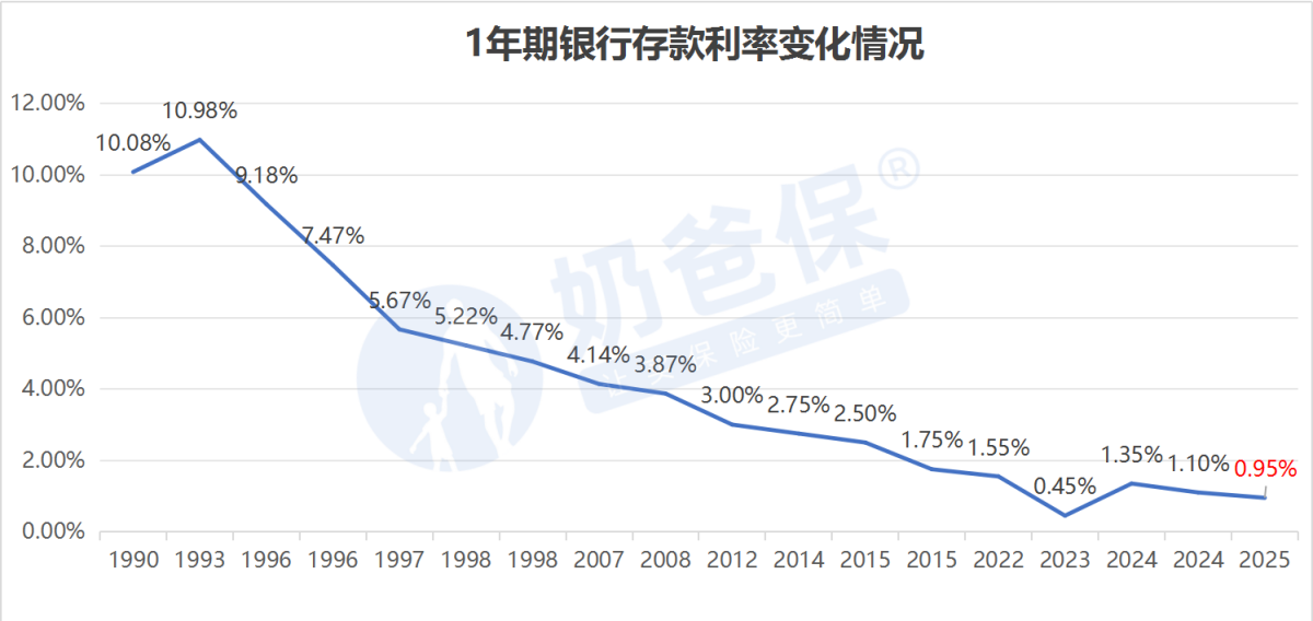 1年期银行存款利率变化情况
