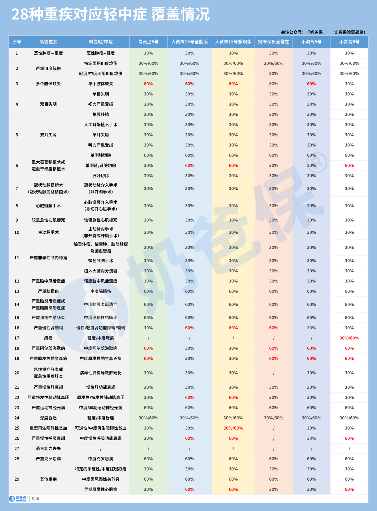 少儿重疾险28种重疾对应轻中症对比