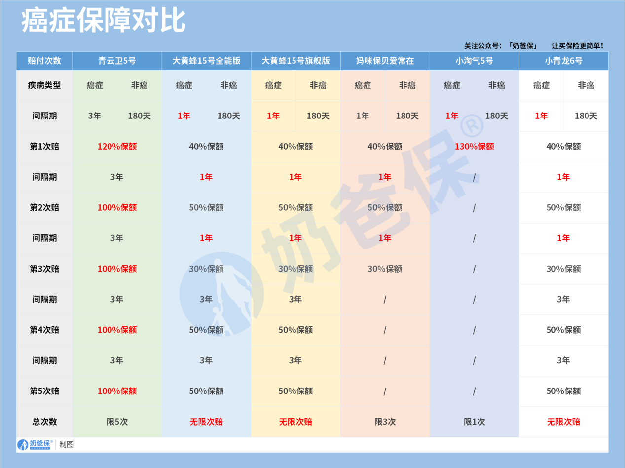 少儿重疾险癌症保障