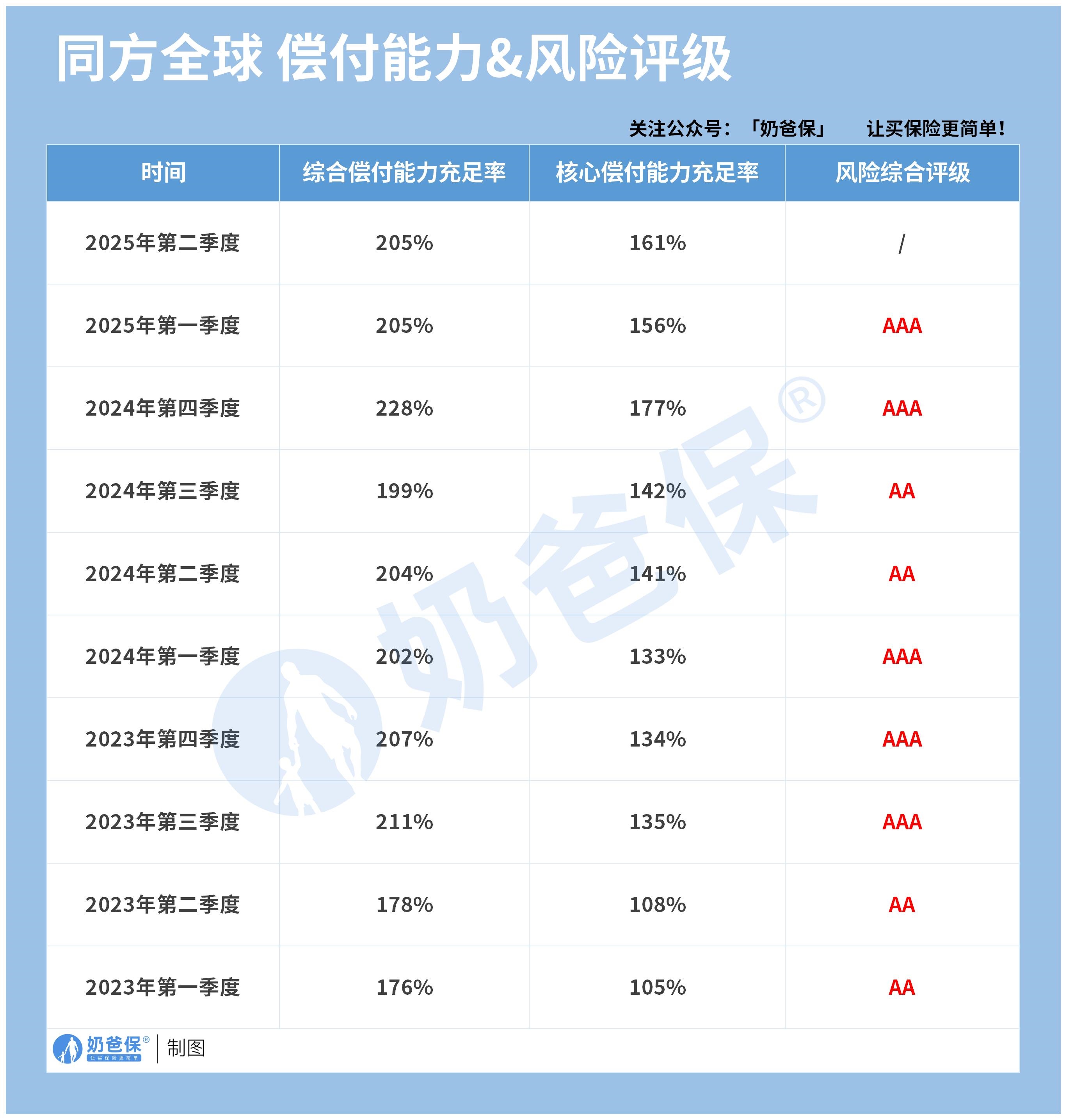 同方全球人群偿付能力