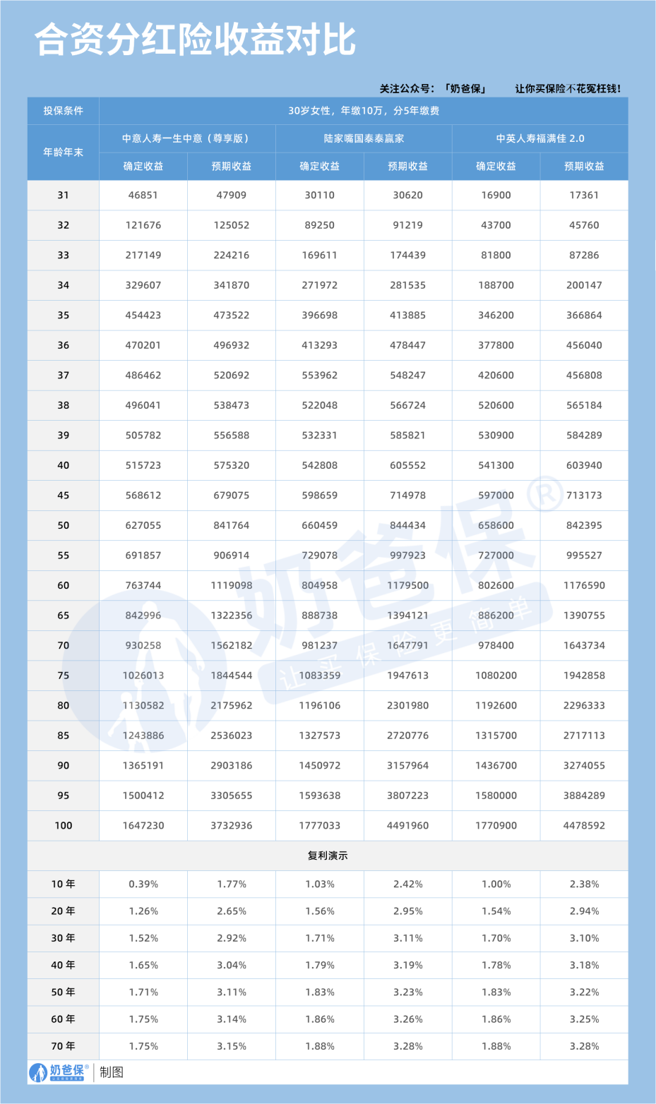 合资分红险收益对比