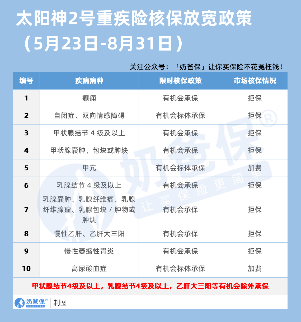 太阳神2号重疾险核保放宽政策