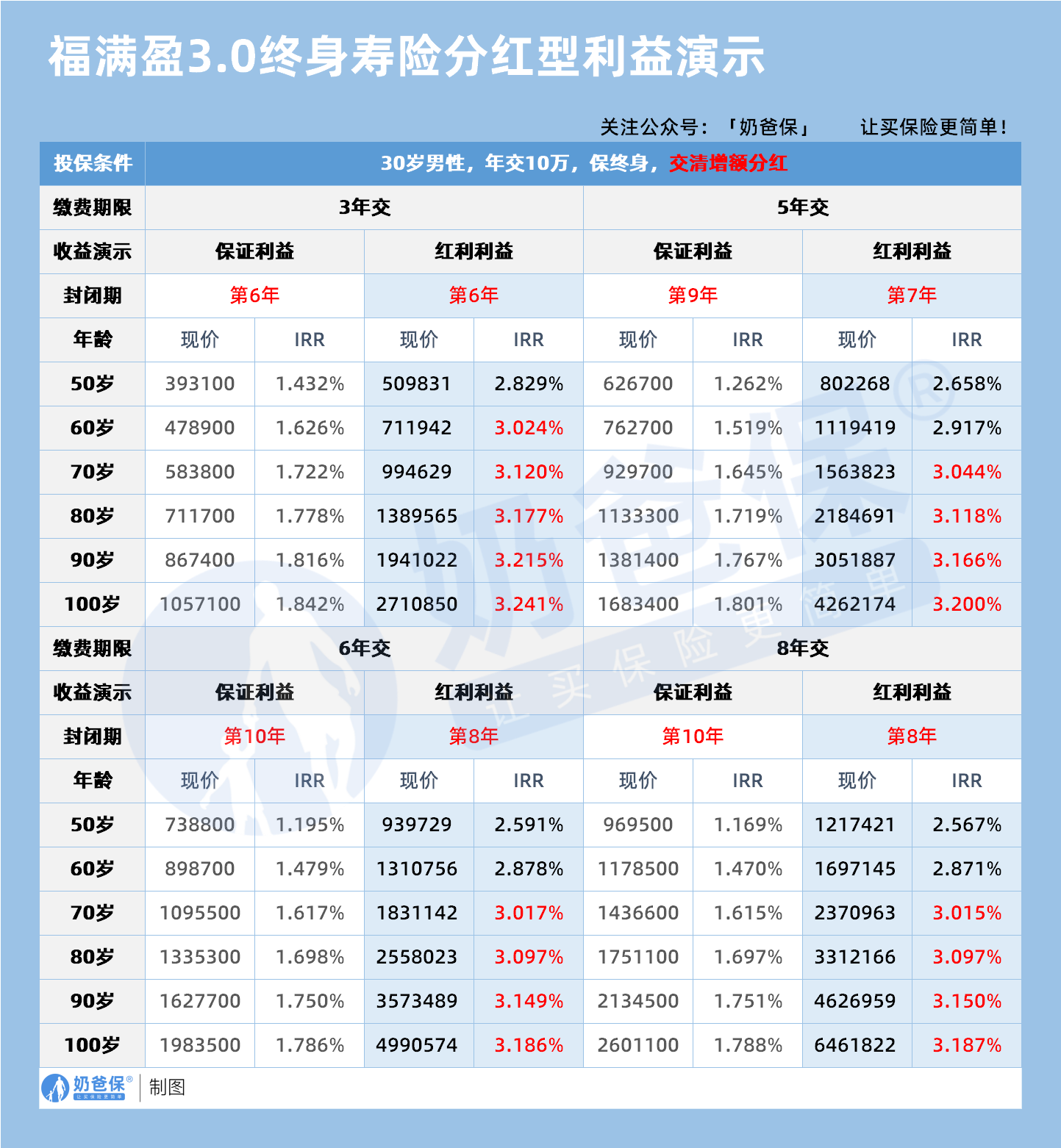 中英人寿福满盈3.0终身寿险分红型利益演示