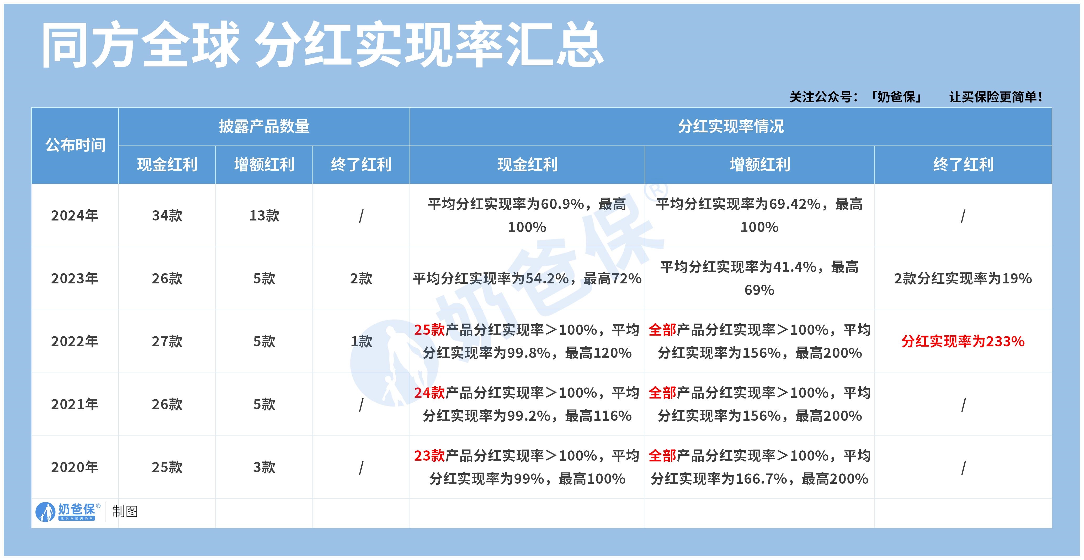 同方全球人寿分红实现率