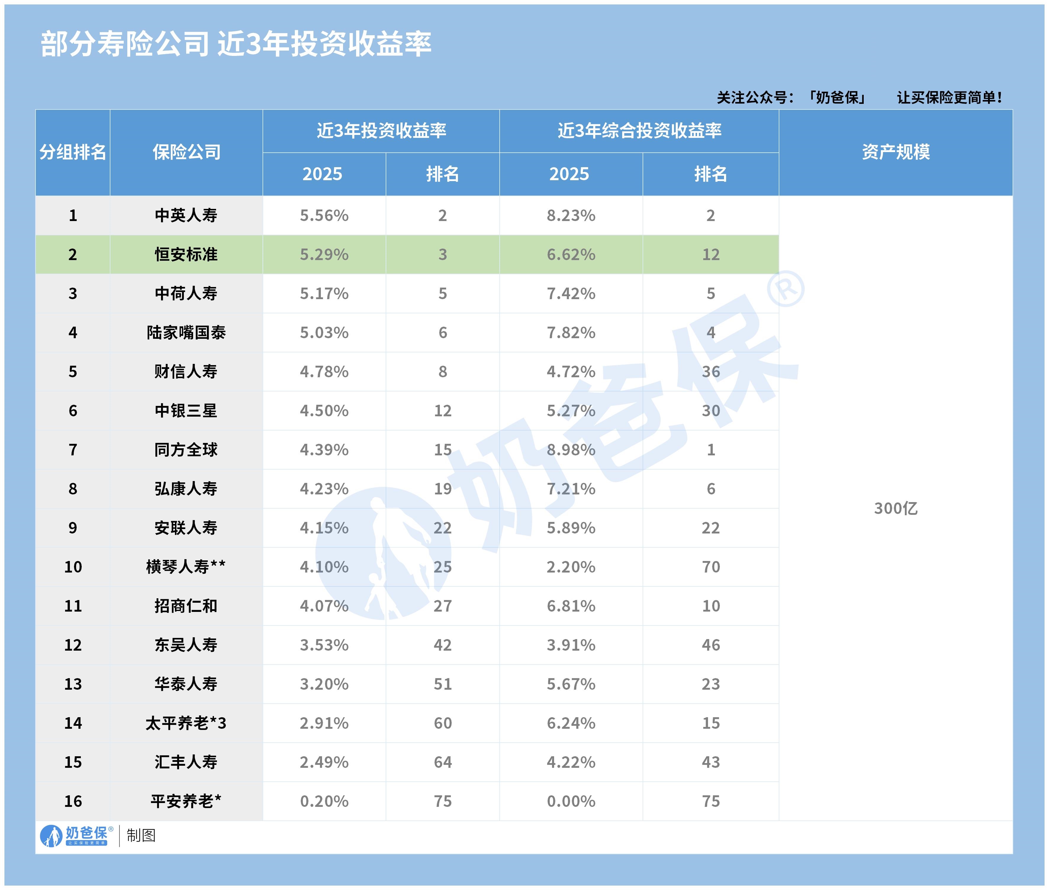 部分寿险公司近3年投资收益率