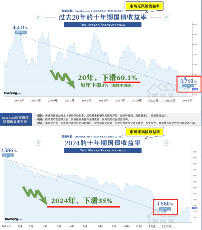 10年期国债收益率