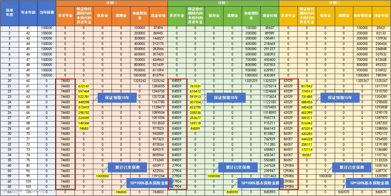 复星保德信星海嬴家火凤版养老年金保险收益演示