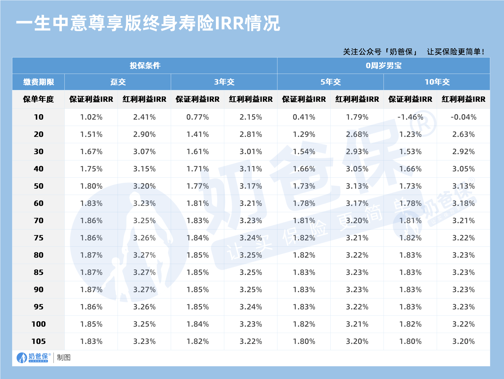 一生中意尊享版终身寿险IRR情况