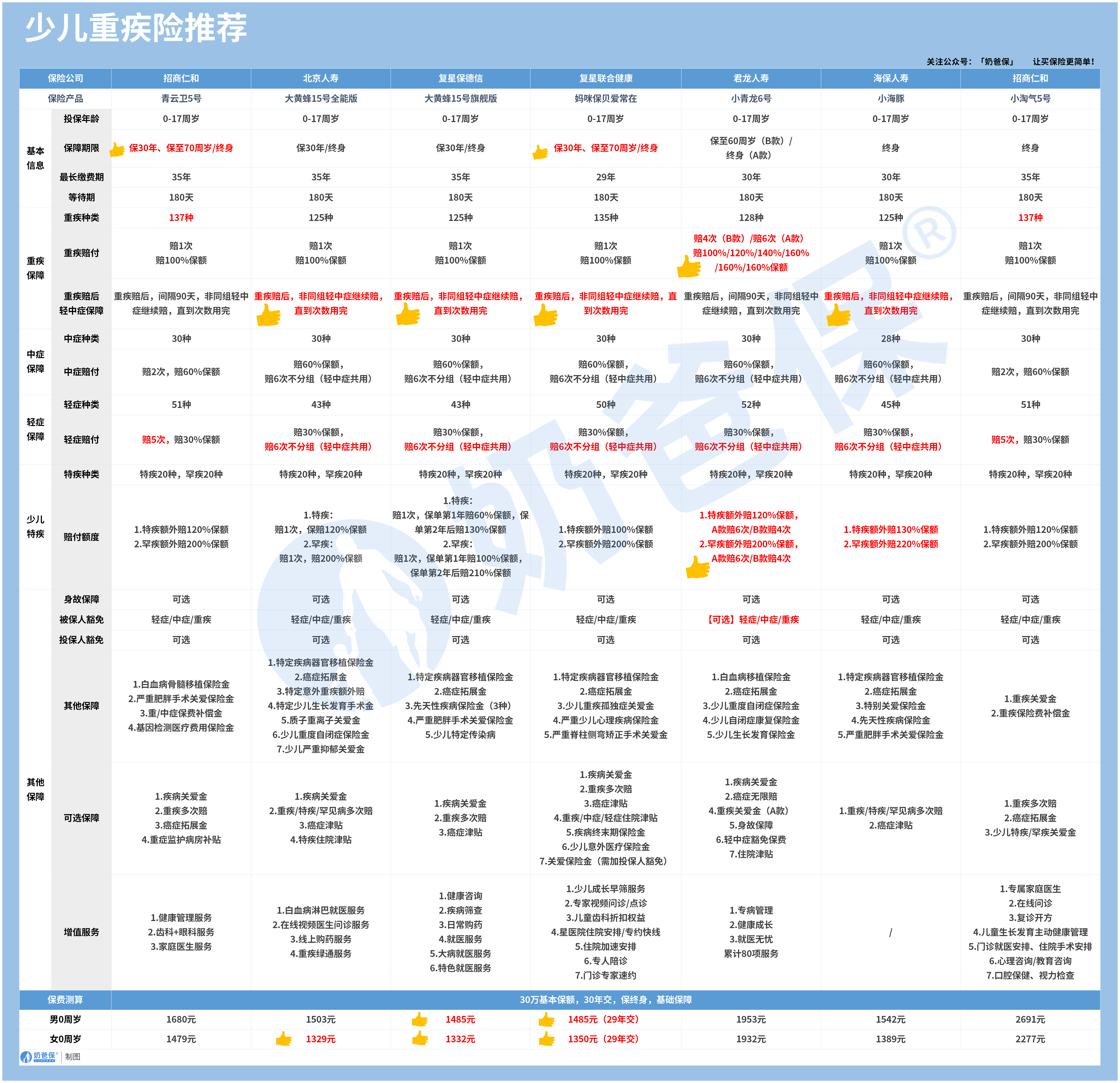 儿童重疾险榜单