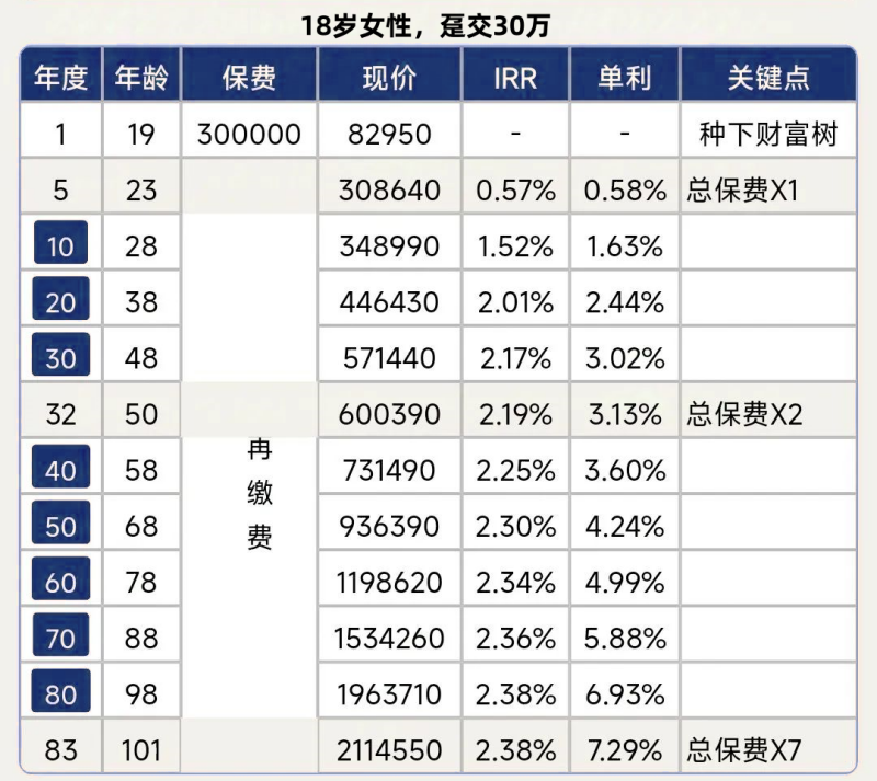 18岁女性鑫享阳光菁英版增额终身寿收益演示 18岁女性鑫享阳光菁英版增额终身寿收益演示