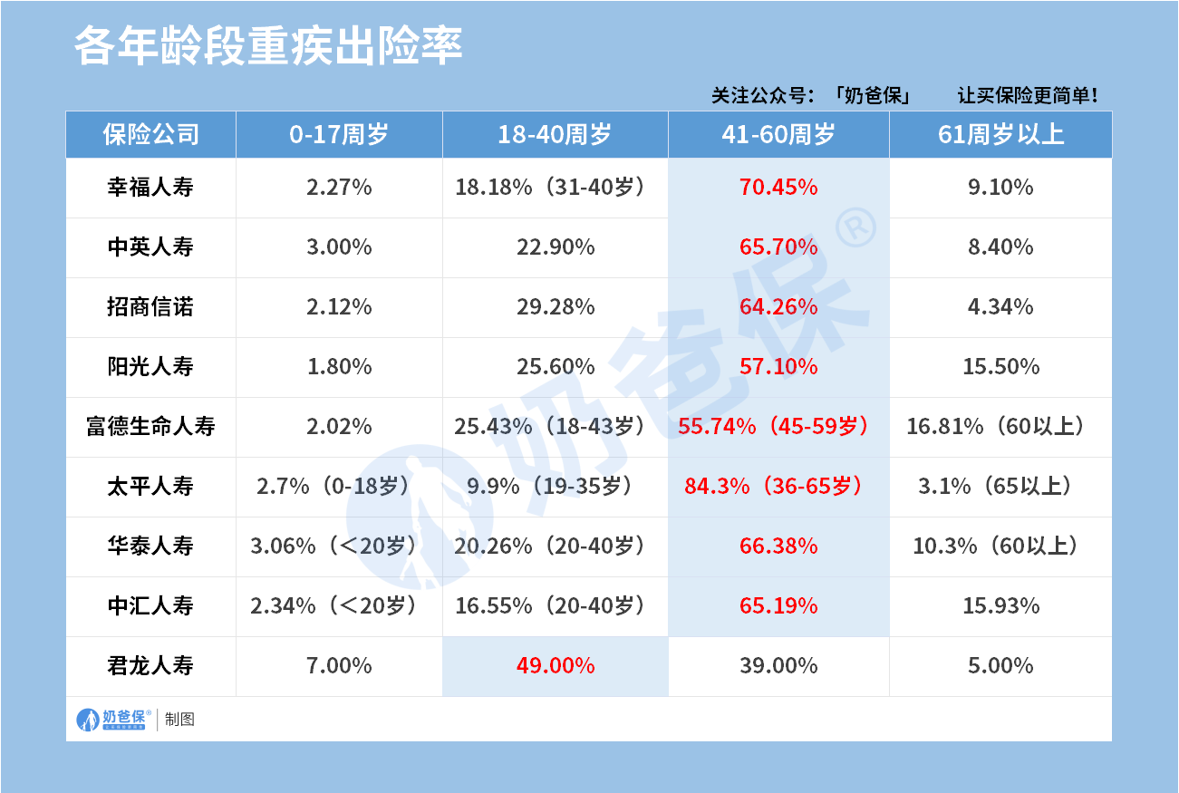 不同年龄段重疾出险率