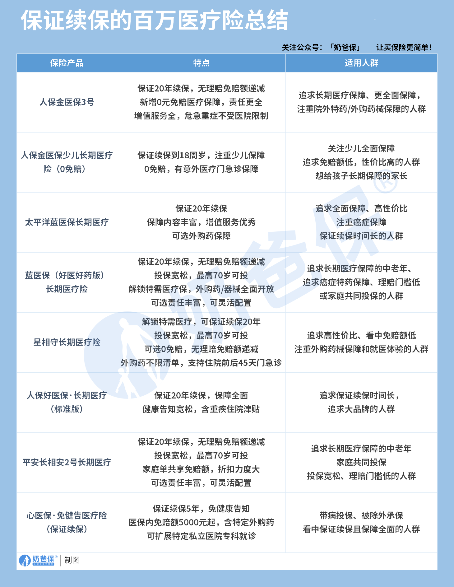 保证长期续保的医疗险总结