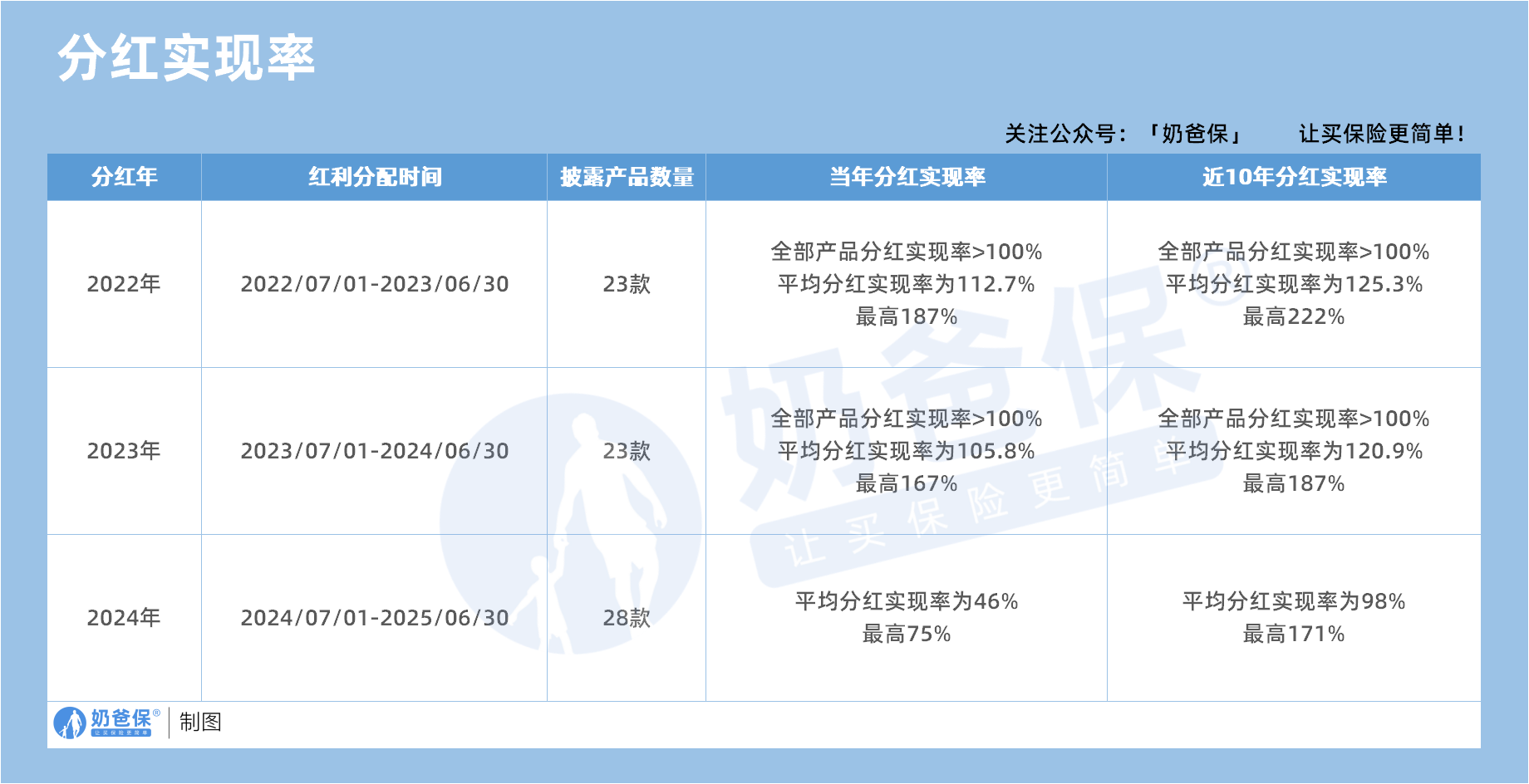 复星保德信人寿分红实现率