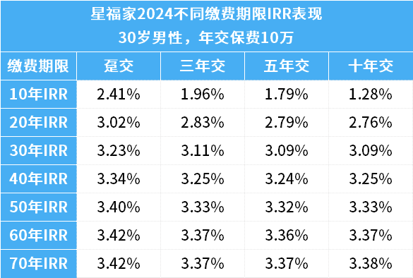 星福家2024终身寿险分红型不同缴费期限IRR表现