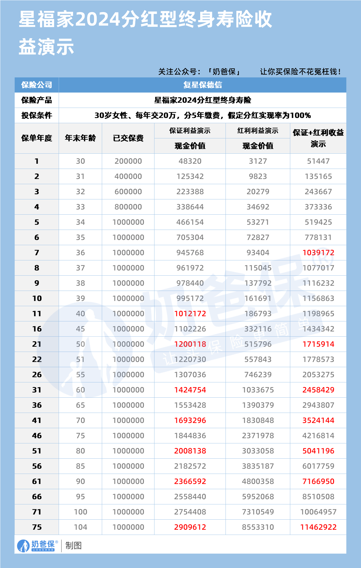 星福家2024分红型终身寿险收益演示