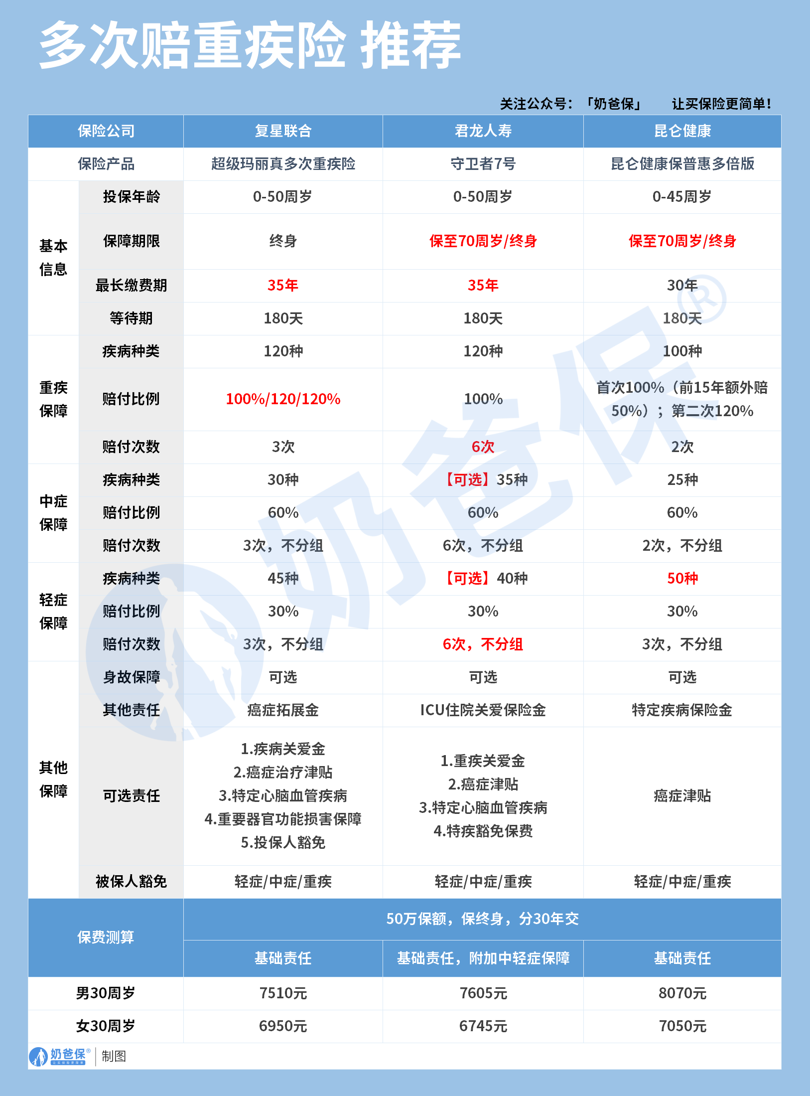 多次赔重疾险推荐