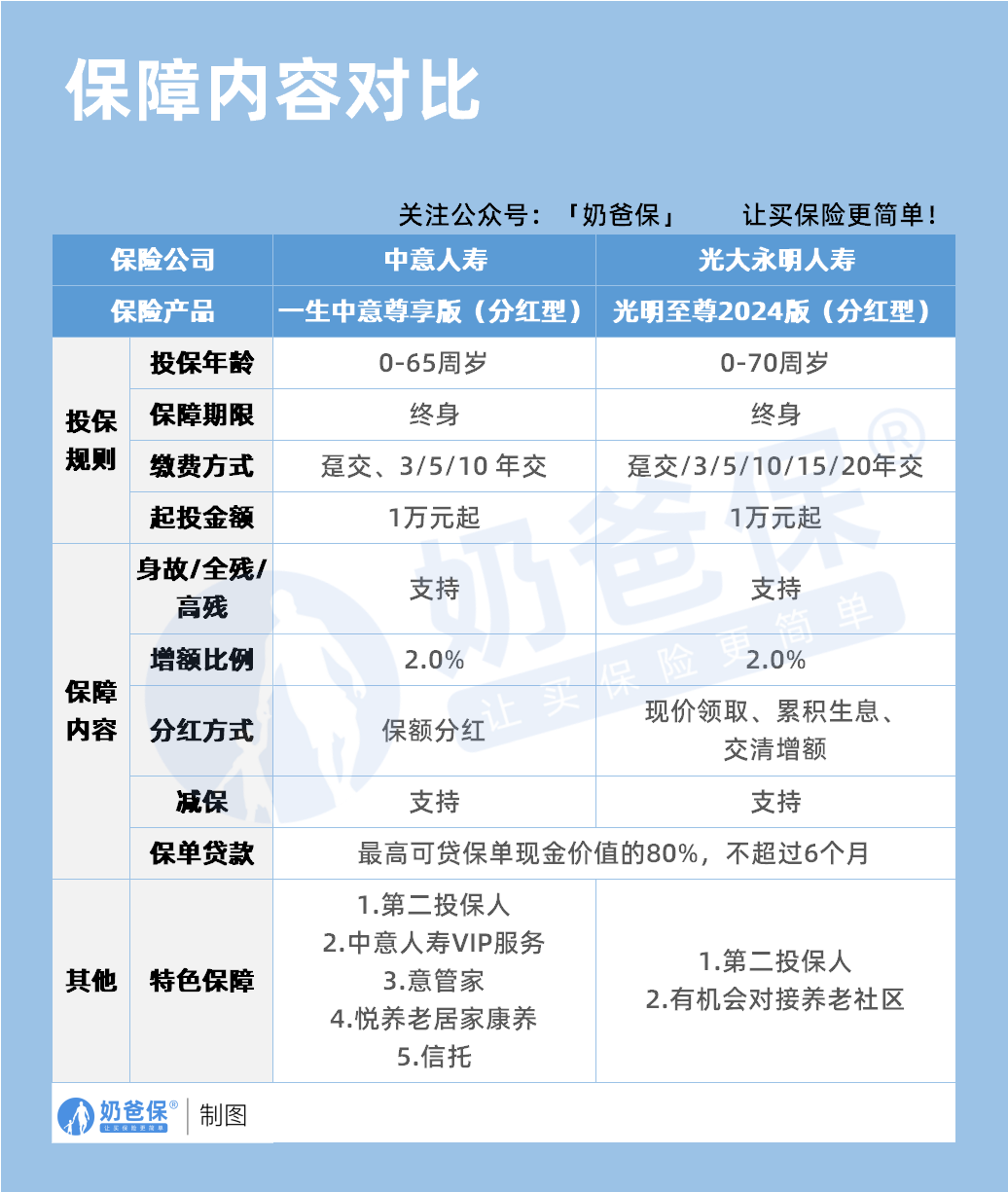 光明至尊2024和一生中意保障内容对比