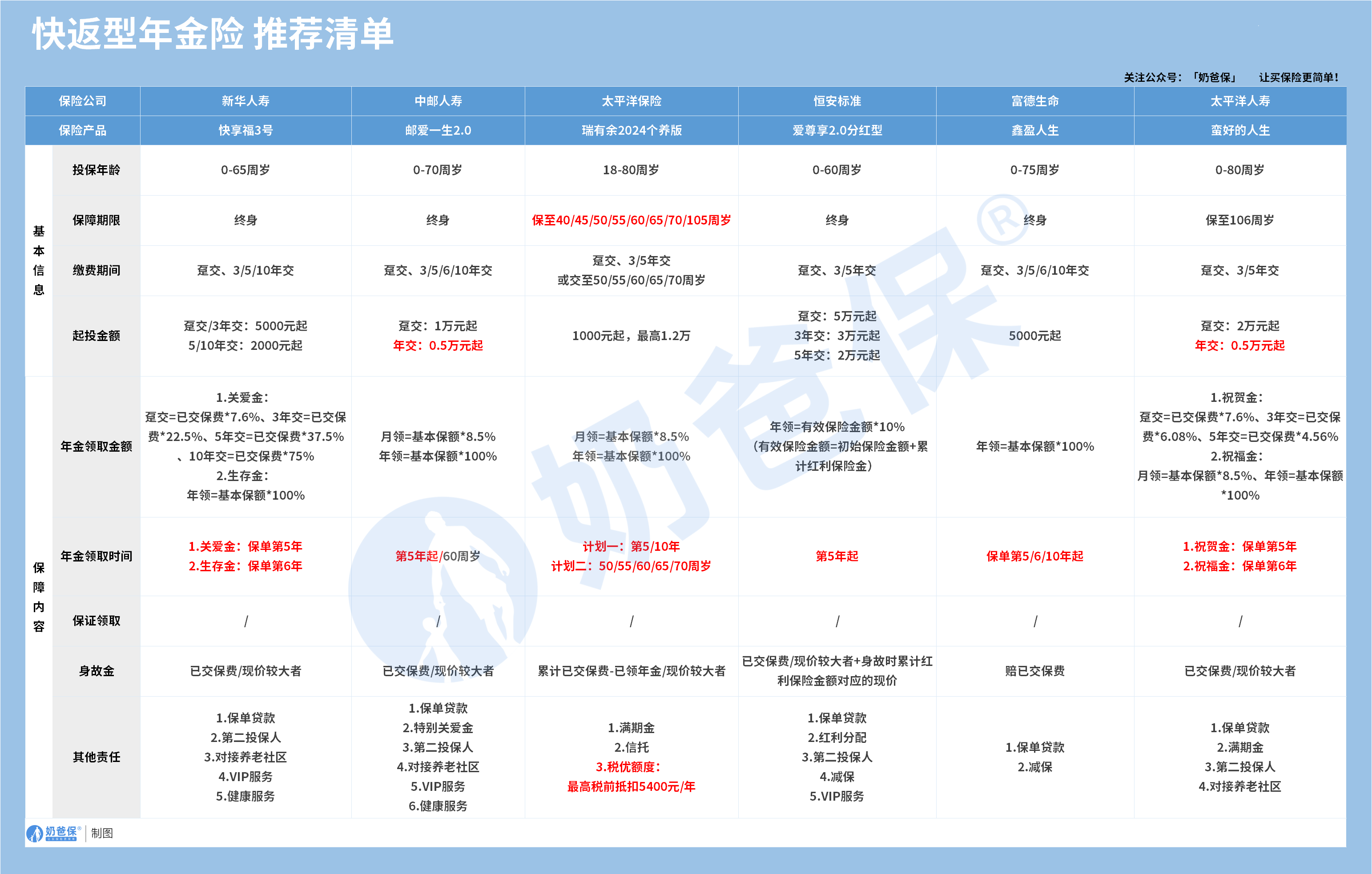 快返型年金险推荐清单