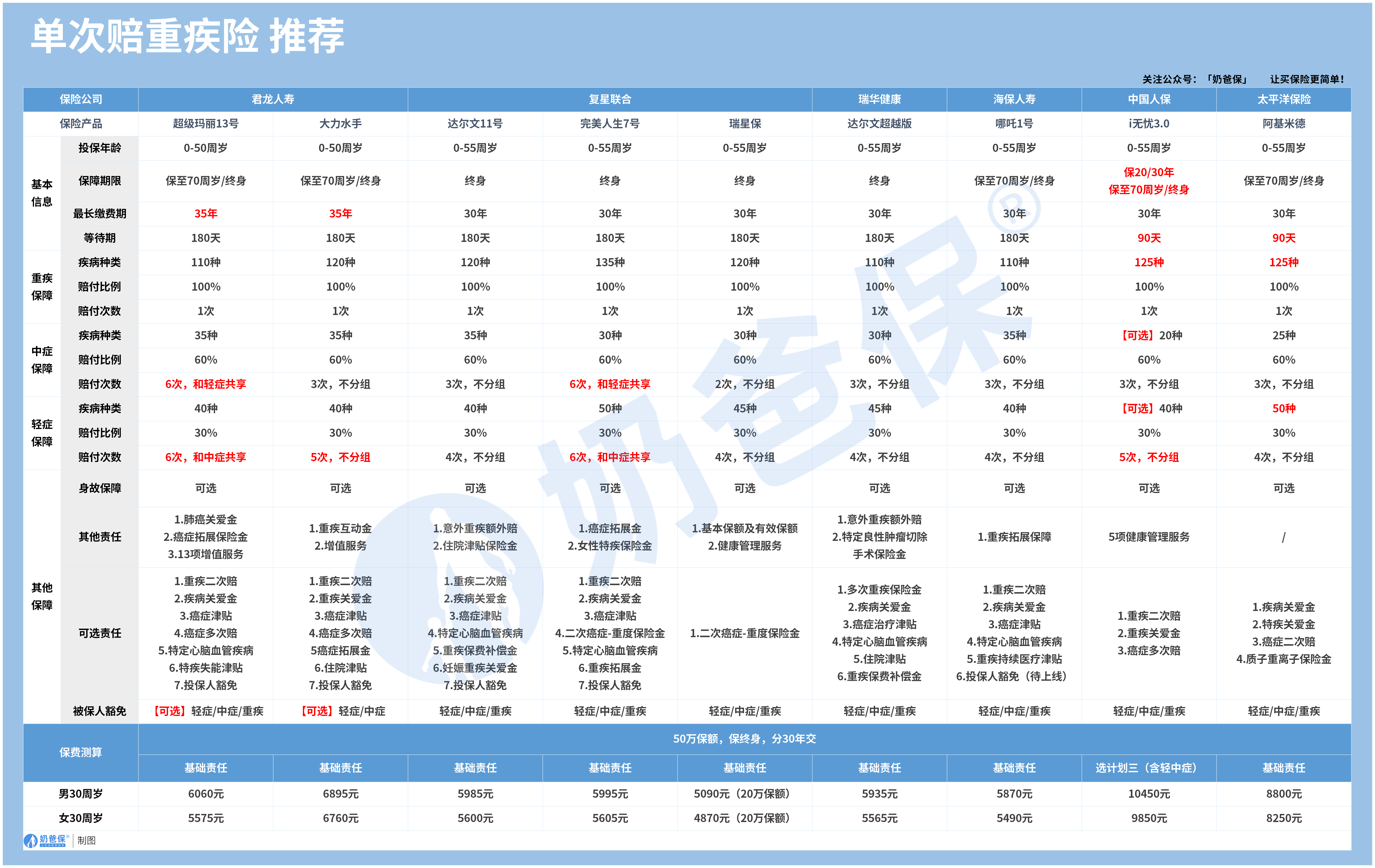 单次赔重疾险推荐