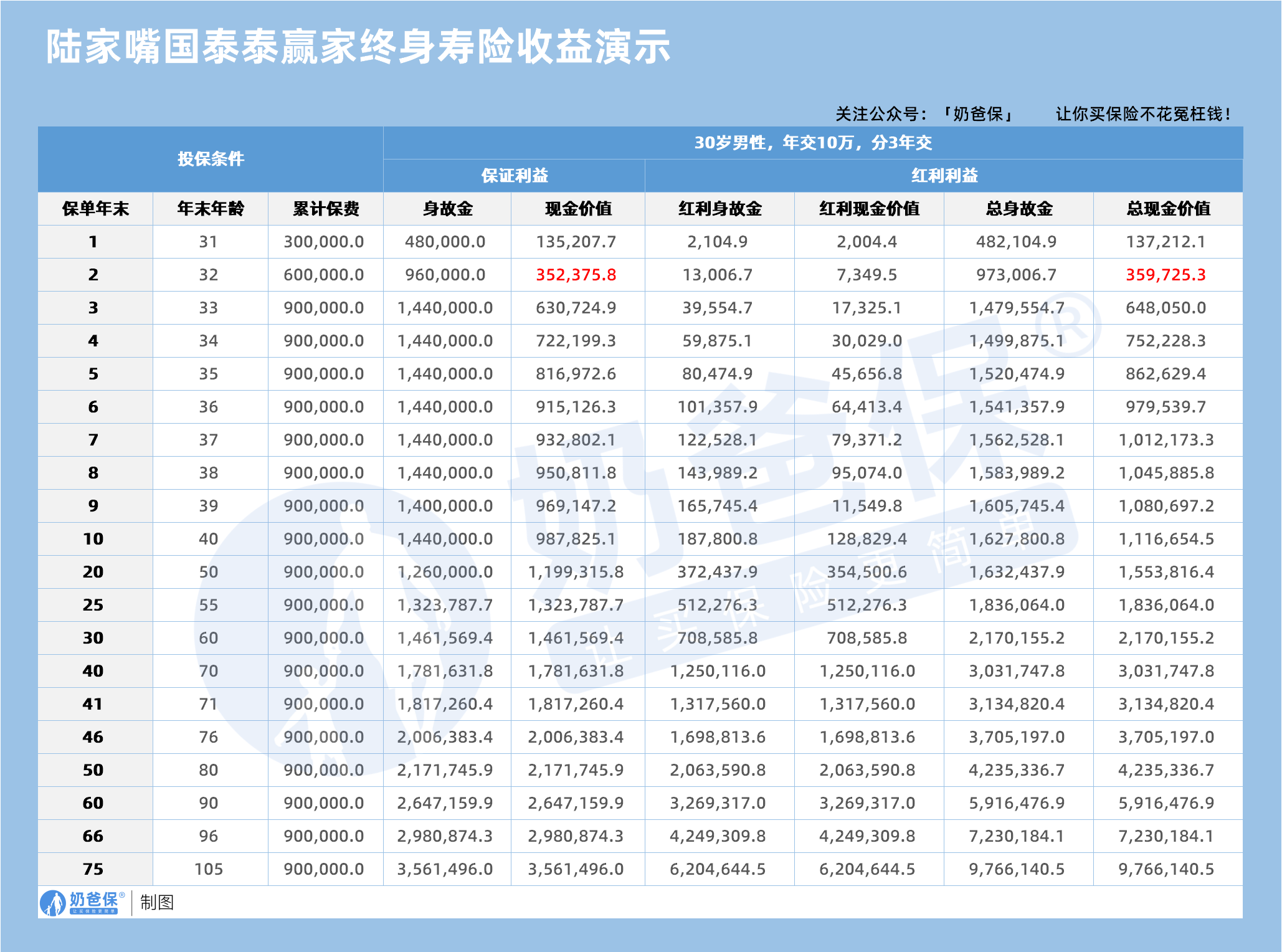 陆家嘴国泰泰赢家终身寿险收益演示