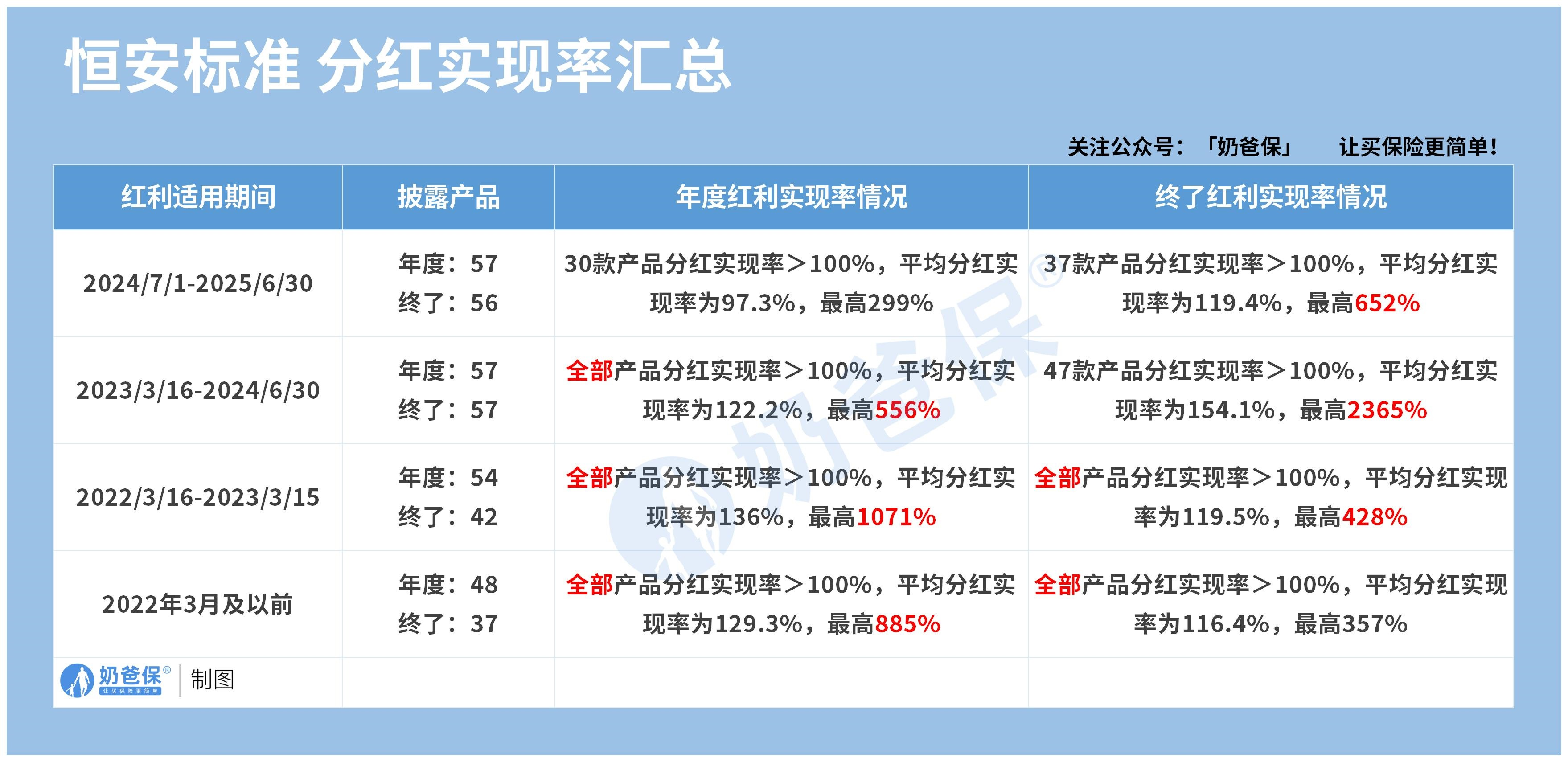 恒安标准人寿分红实现率