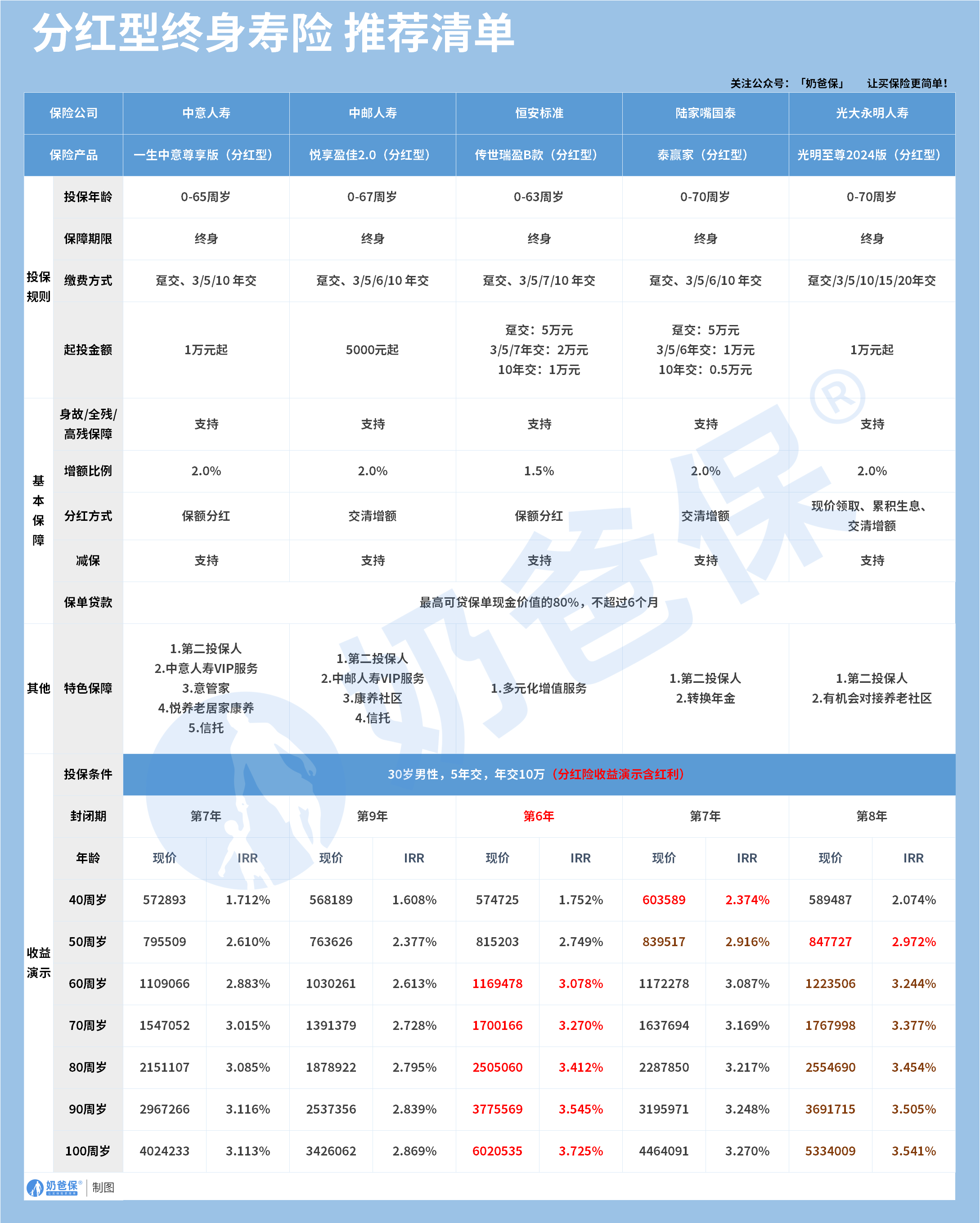 分红类终身寿险推荐清单