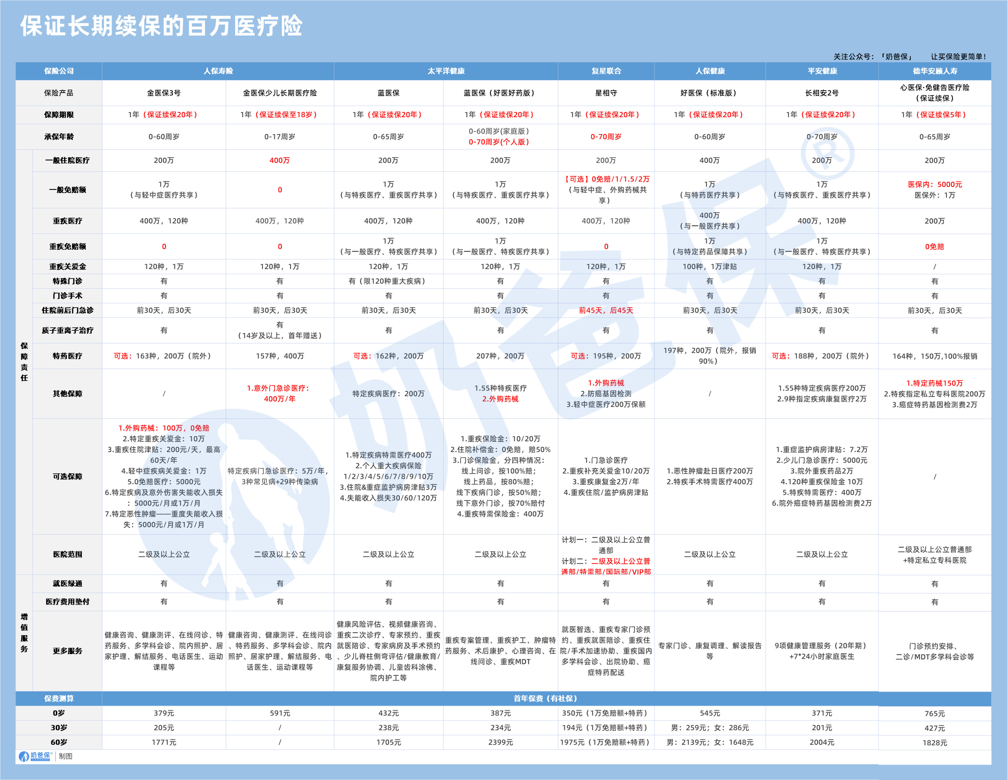 保证长期续保的医疗险