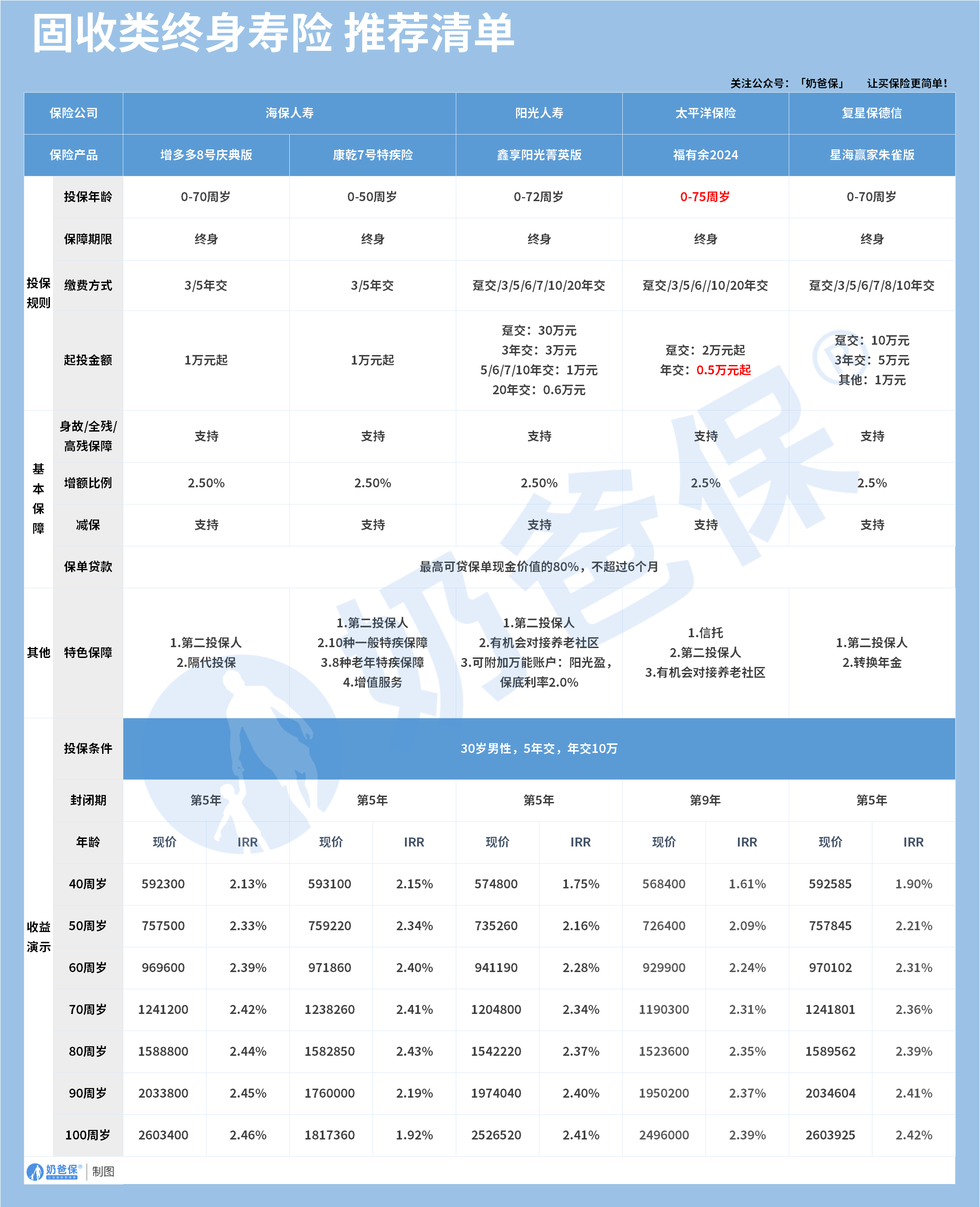 固收类终身寿险推荐清单