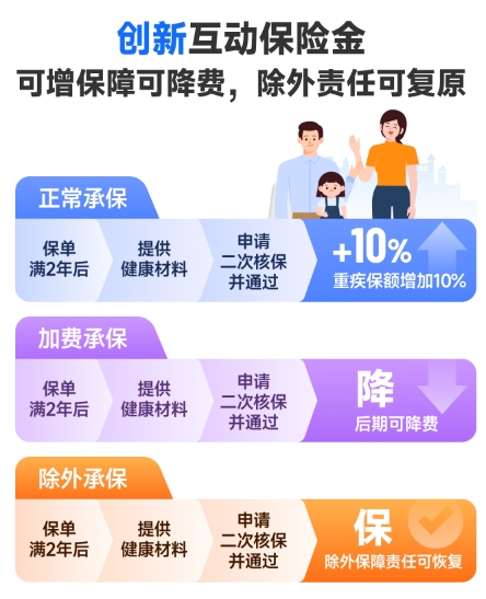 君龙人寿大力水手重疾险互动保险金