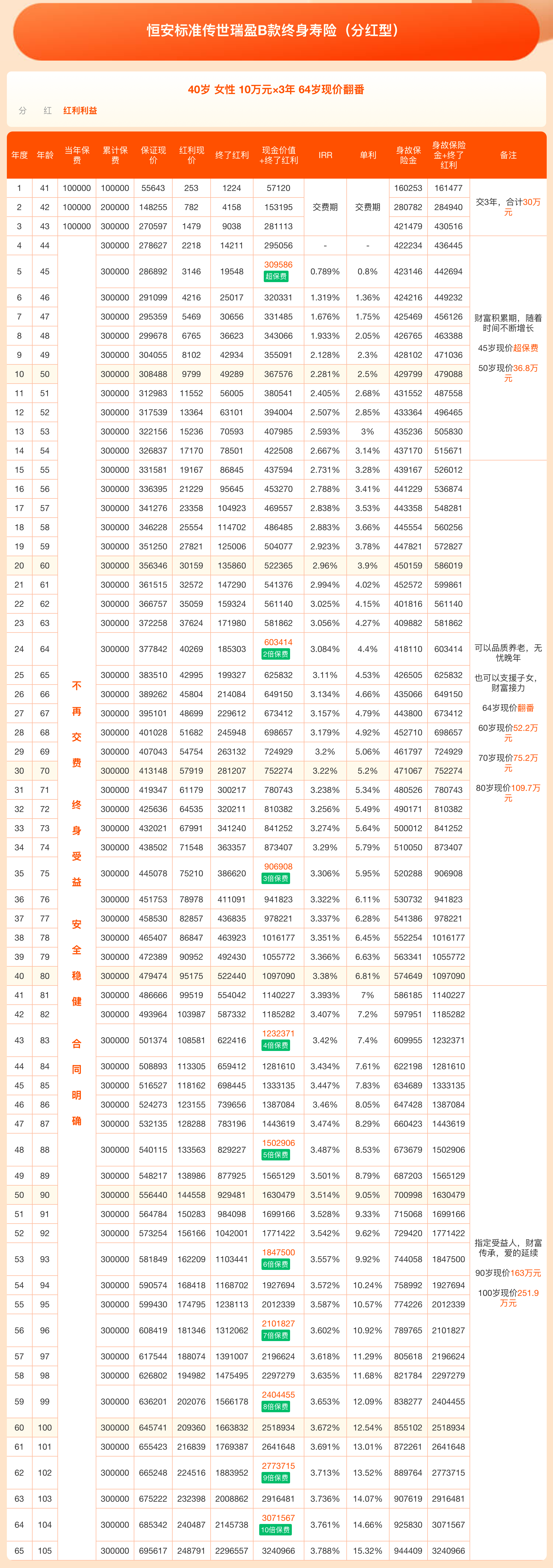 40岁女性传世瑞盈分红型终身寿险收益