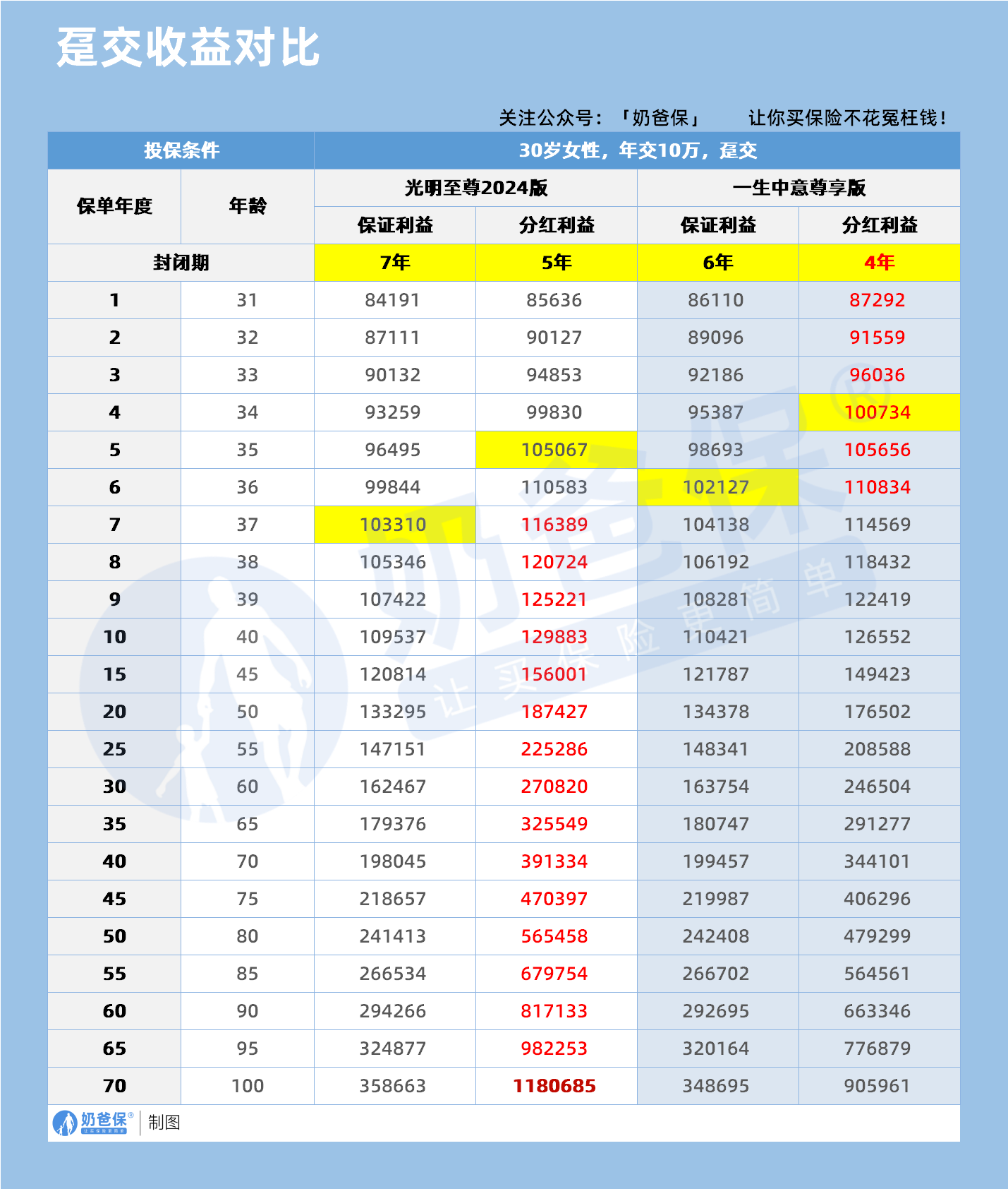 光明至尊2024和一生中意趸交收益对比
