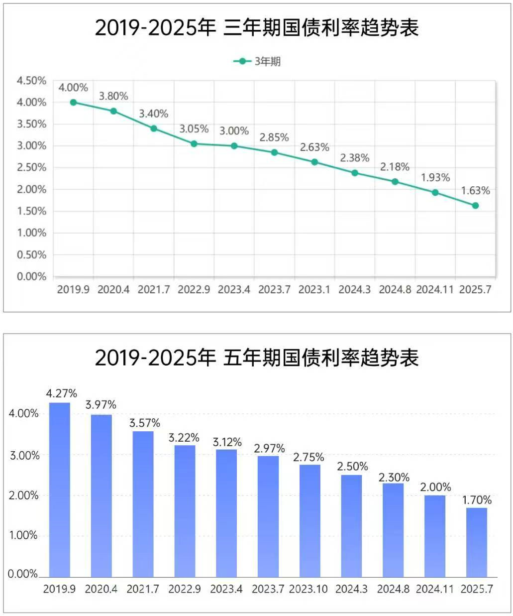 3年期和5年期国债利率变化图