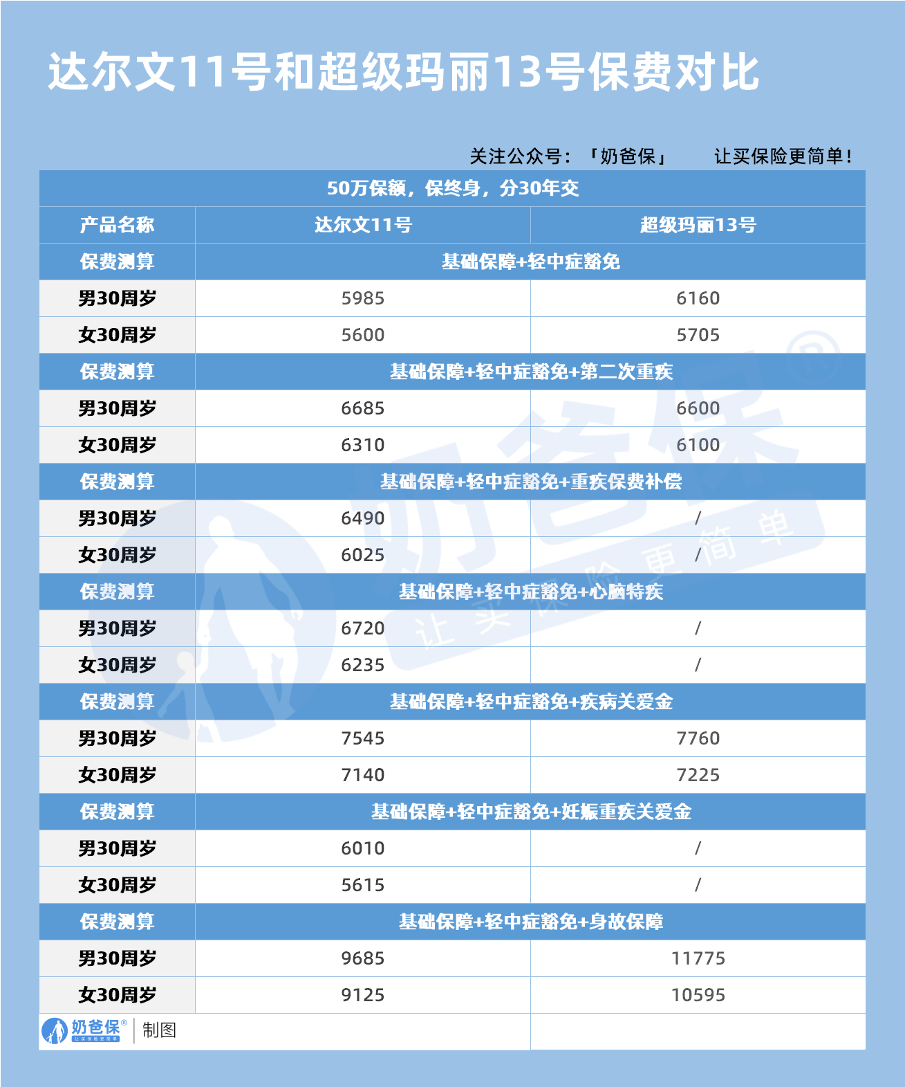 达尔文11号和超级玛丽13号保费对比