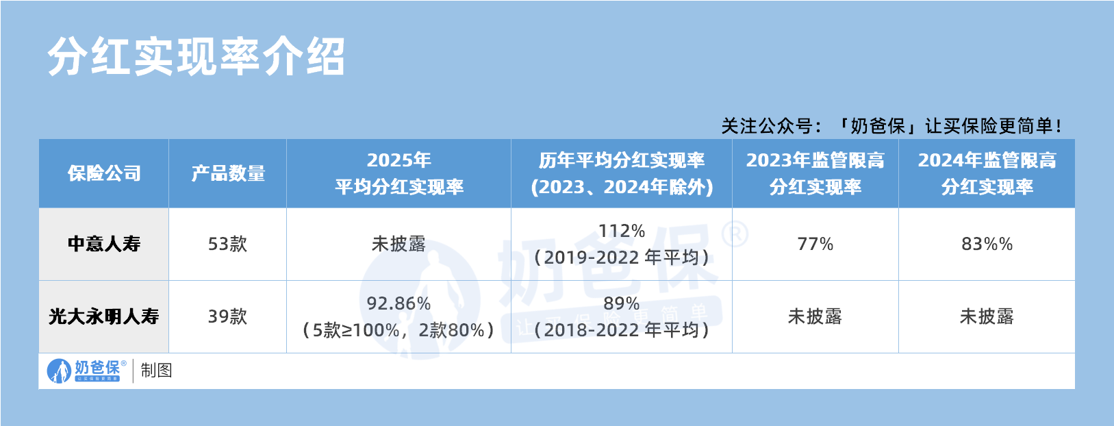 光大永明和中意人寿分红实现率介绍 光大永明和中意人寿分红实现率介绍