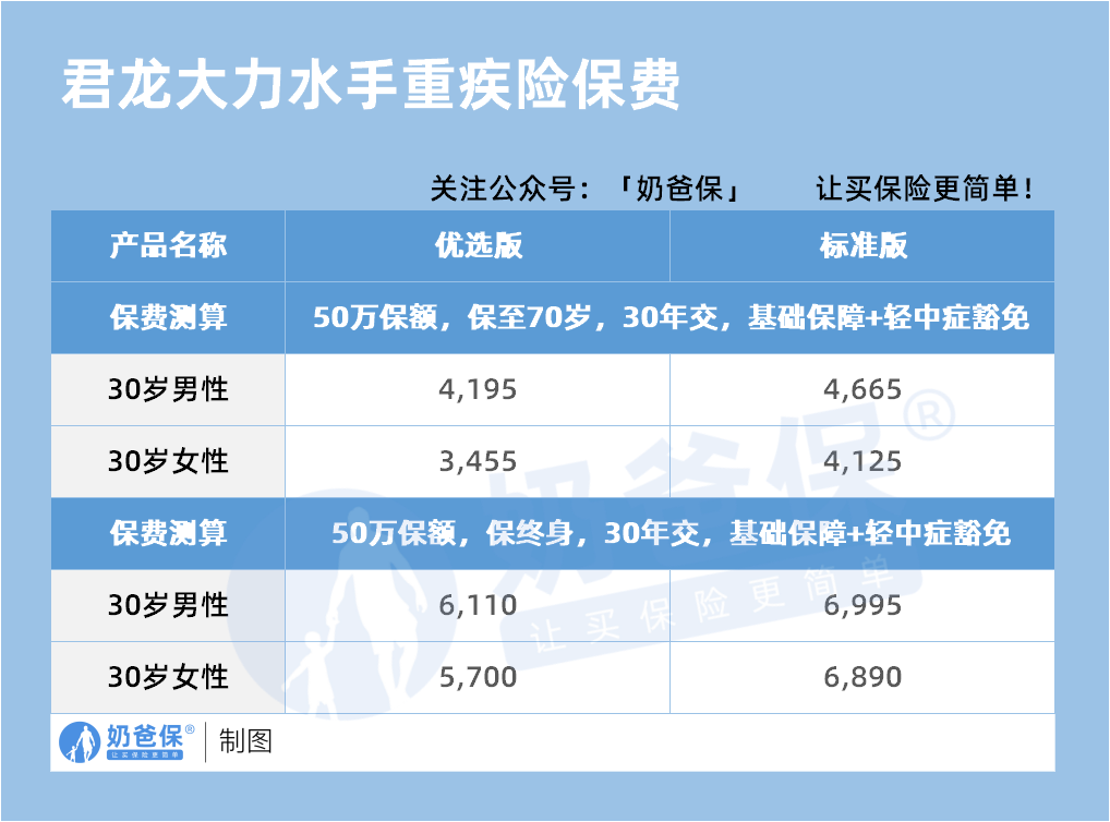 君龙大力水手重疾险保费