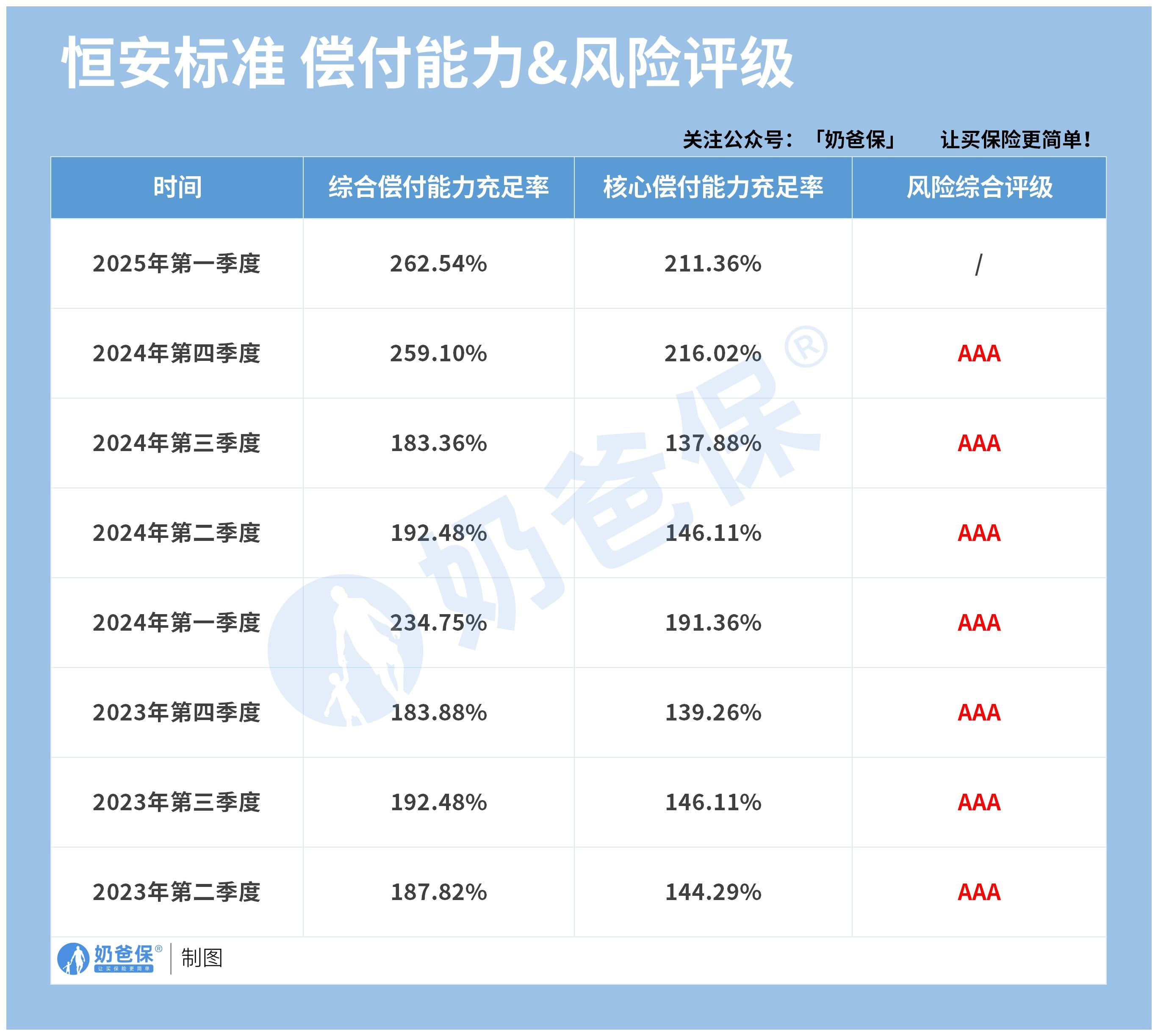 恒安标准人寿偿付能力