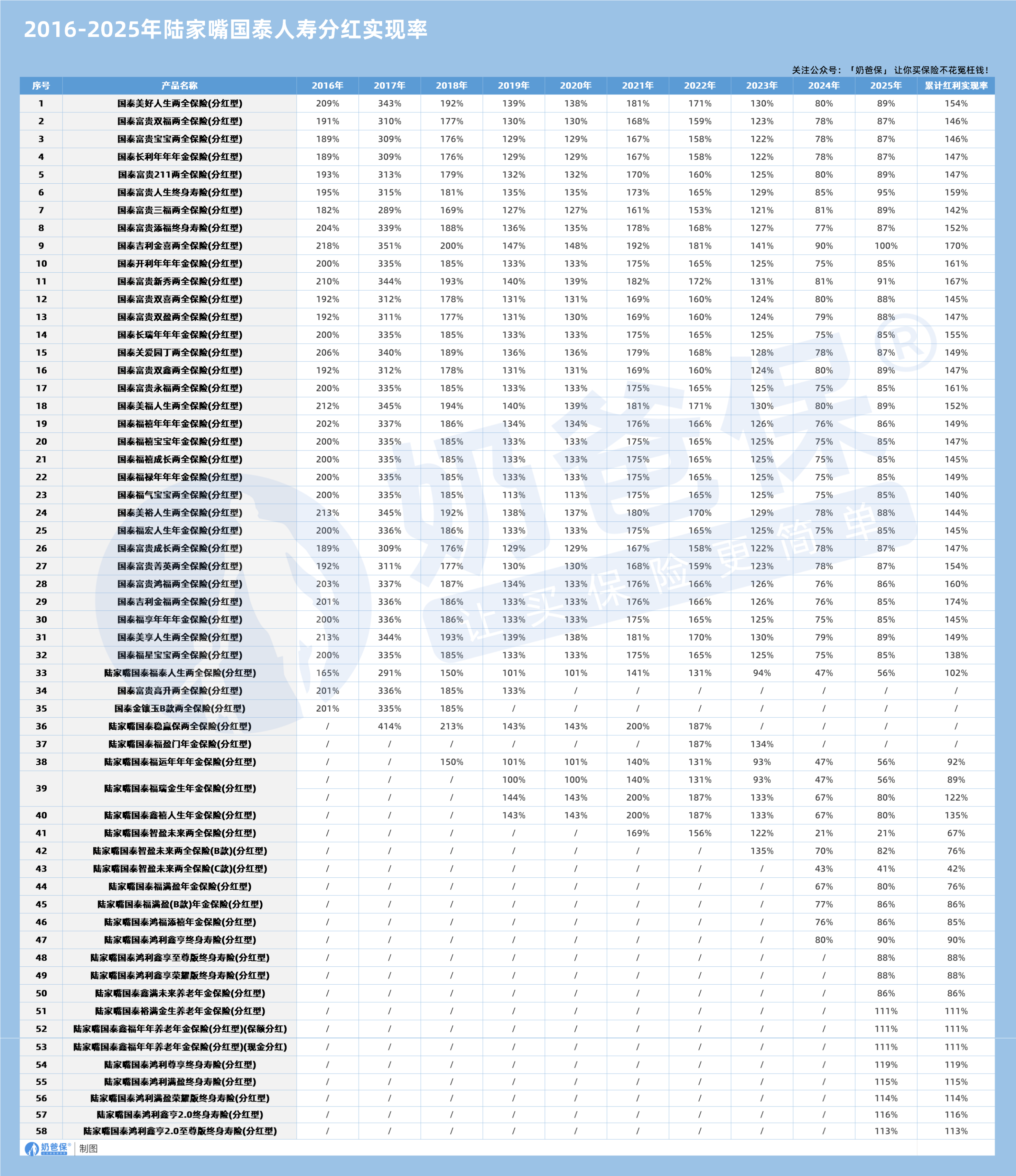 2016-2025年陆家嘴国泰人寿分红实现率