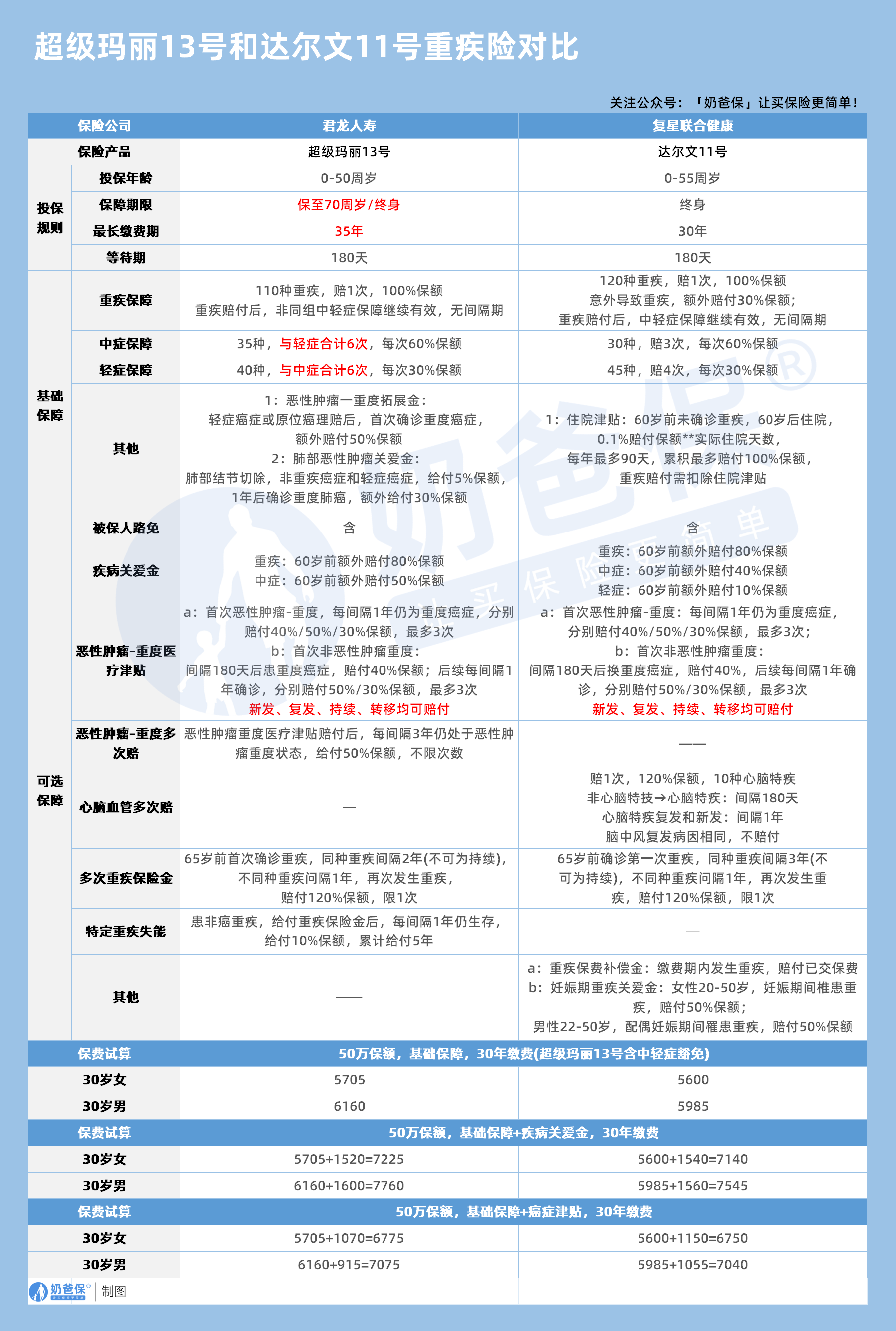 超级玛丽13号和达尔文11号重疾险对比