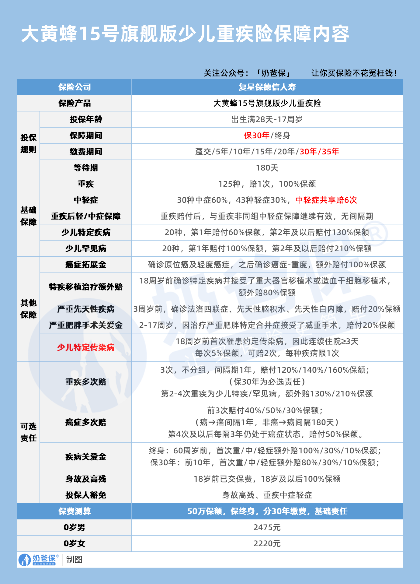 大黄蜂15号(旗舰版)重疾保障内容 大黄蜂15号(旗舰版)重疾保障内容